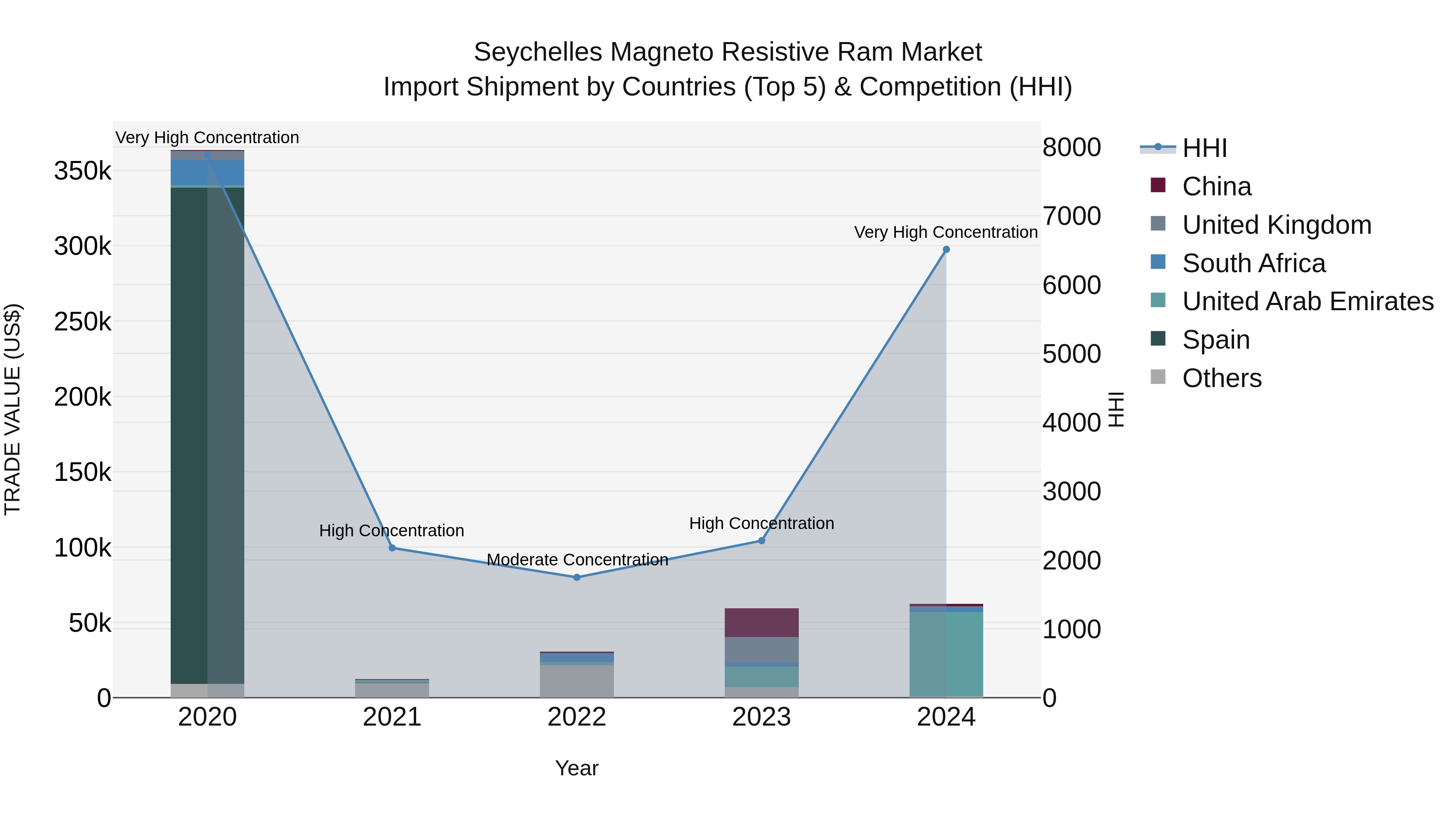 Seychelles Magneto Resistive Ram Market: Top 5 Importing Countries and Market Competition (HHI) Analysis