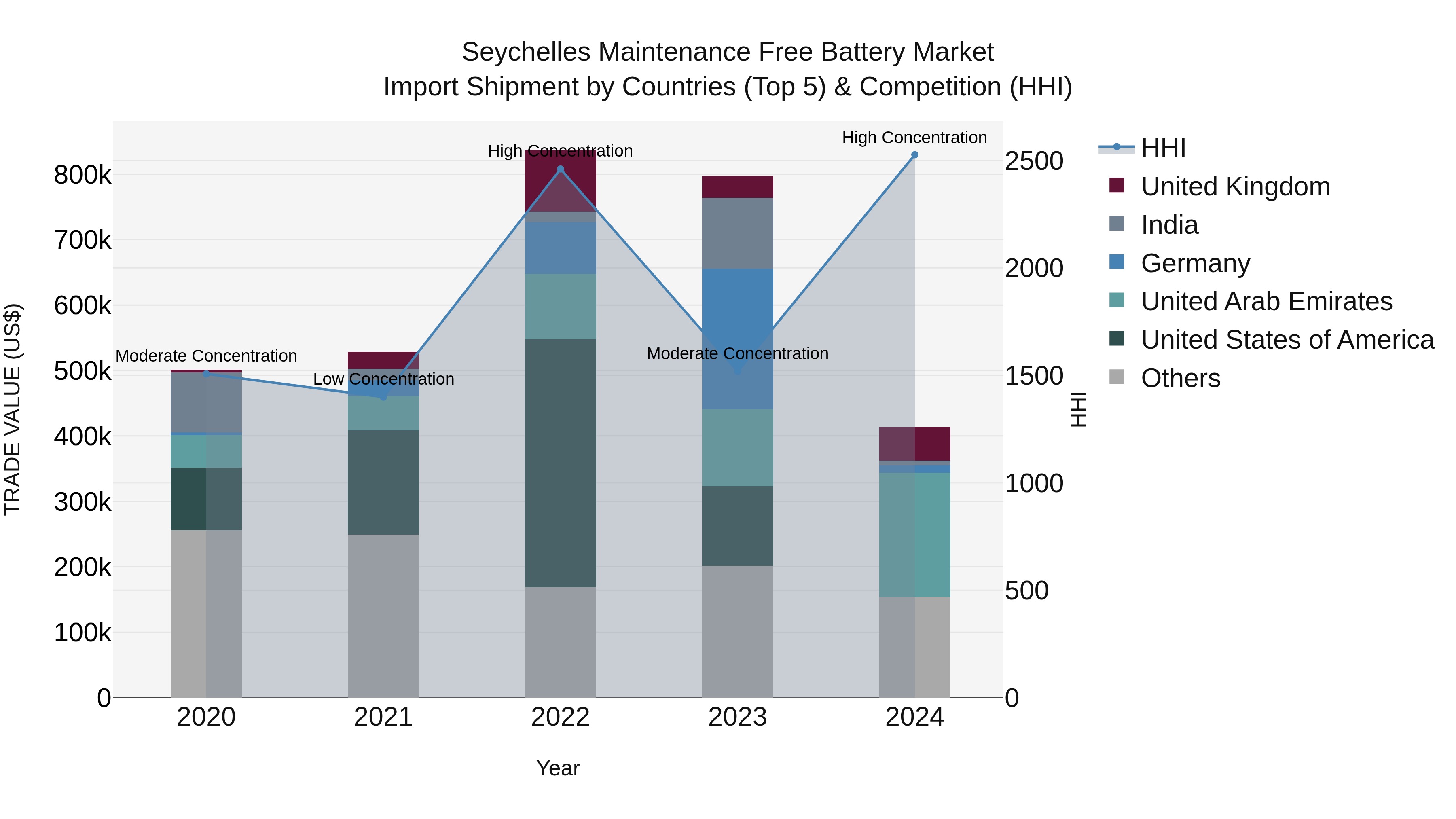 Seychelles Maintenance Free Battery Market: Top 5 Importing Countries and Market Competition (HHI) Analysis