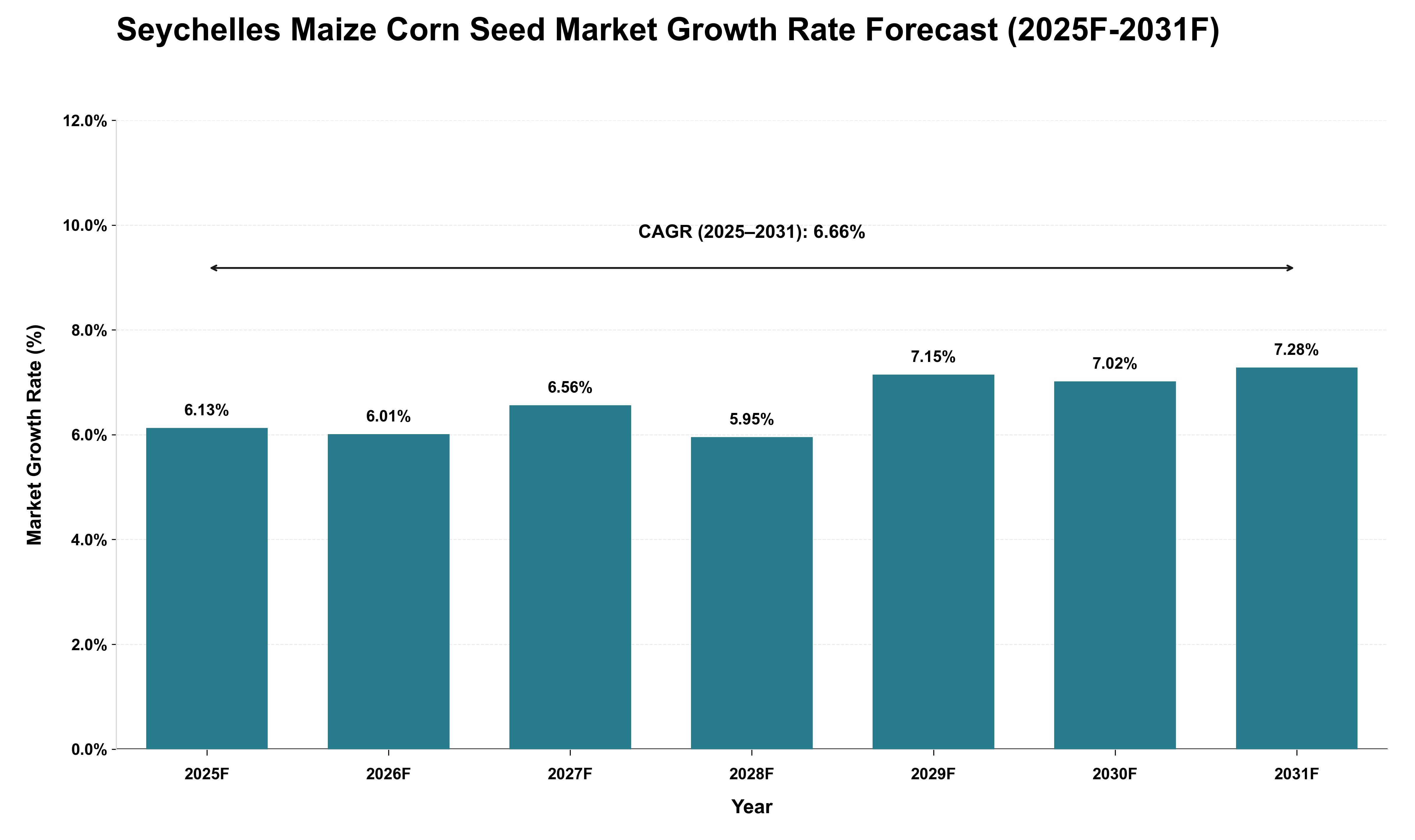 Seychelles Maize Corn Seed Market Growth Rate Analysis (2025 - 2031)