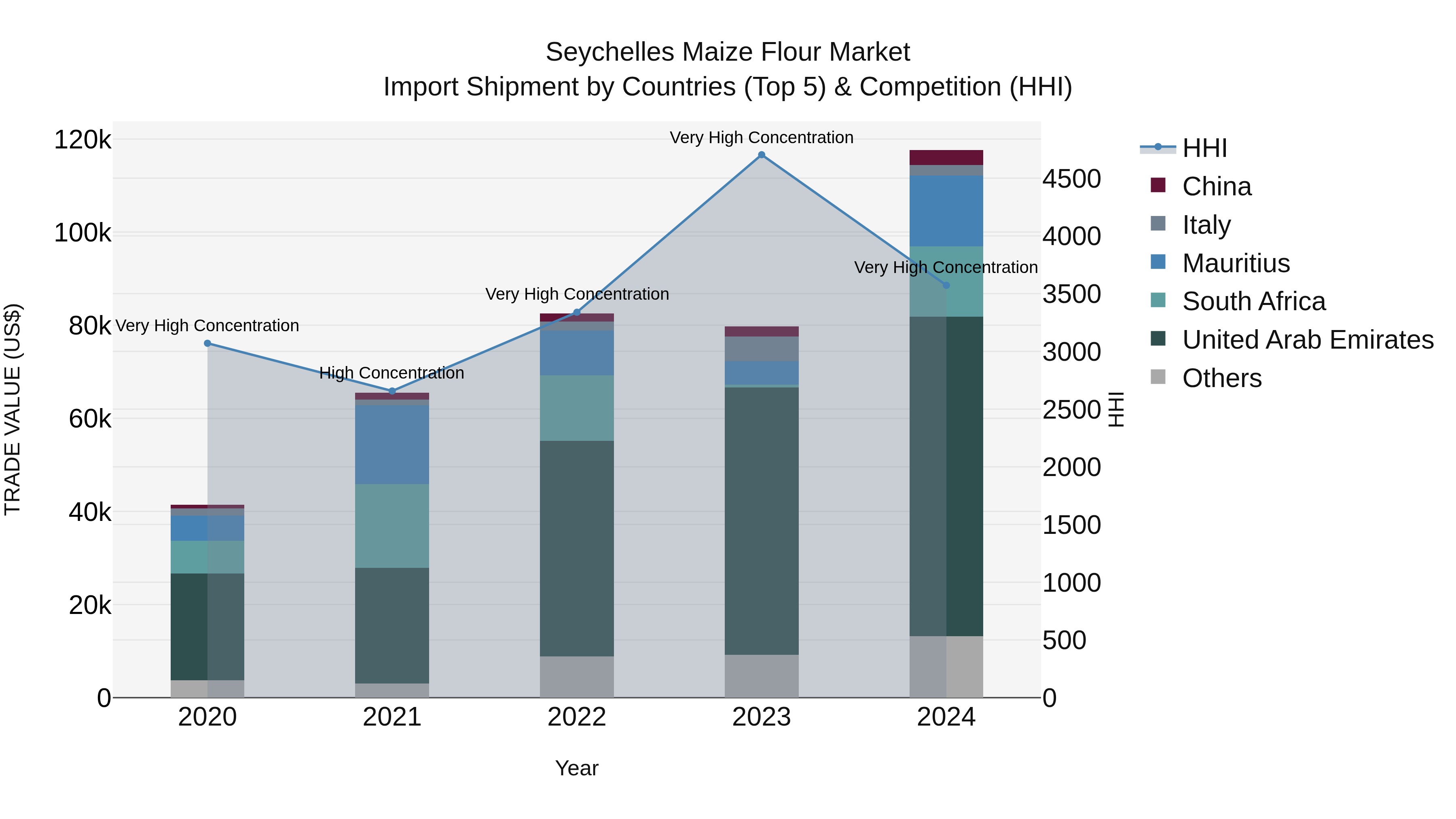 Seychelles Maize Flour Market: Top 5 Importing Countries and Market Competition (HHI) Analysis