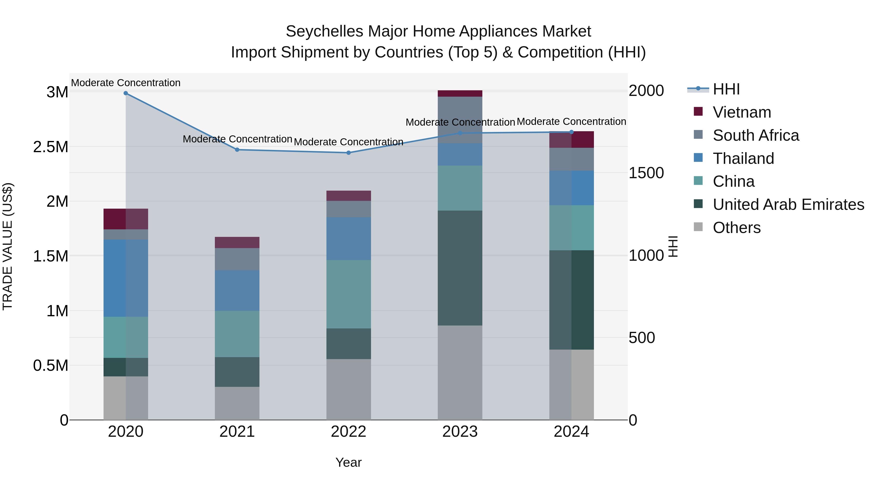 Seychelles Major Home Appliances Market: Top 5 Importing Countries and Market Competition (HHI) Analysis