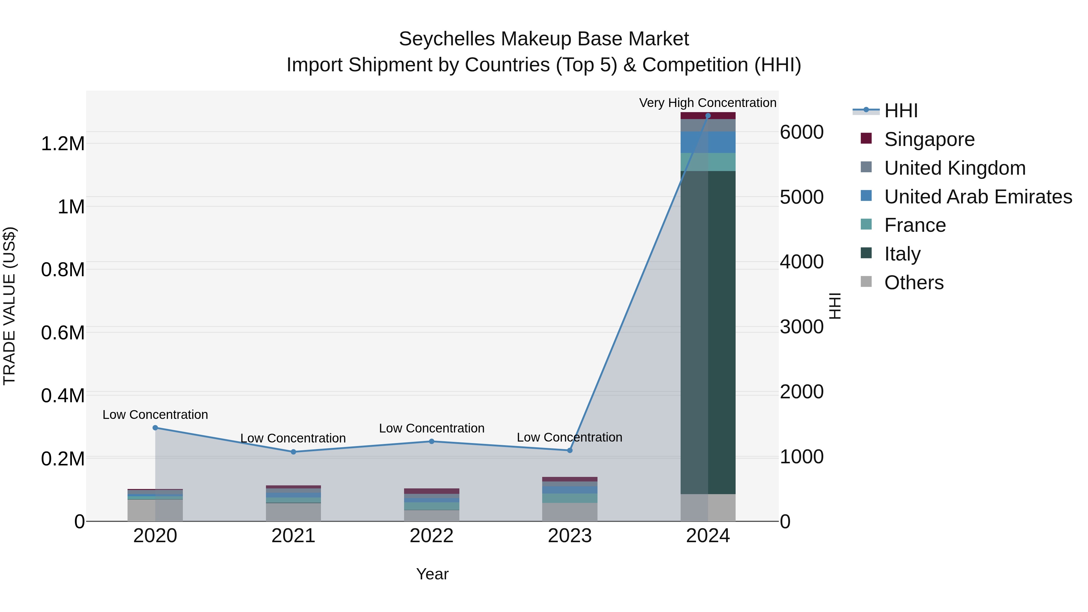 Seychelles Makeup Base Market: Top 5 Importing Countries and Market Competition (HHI) Analysis