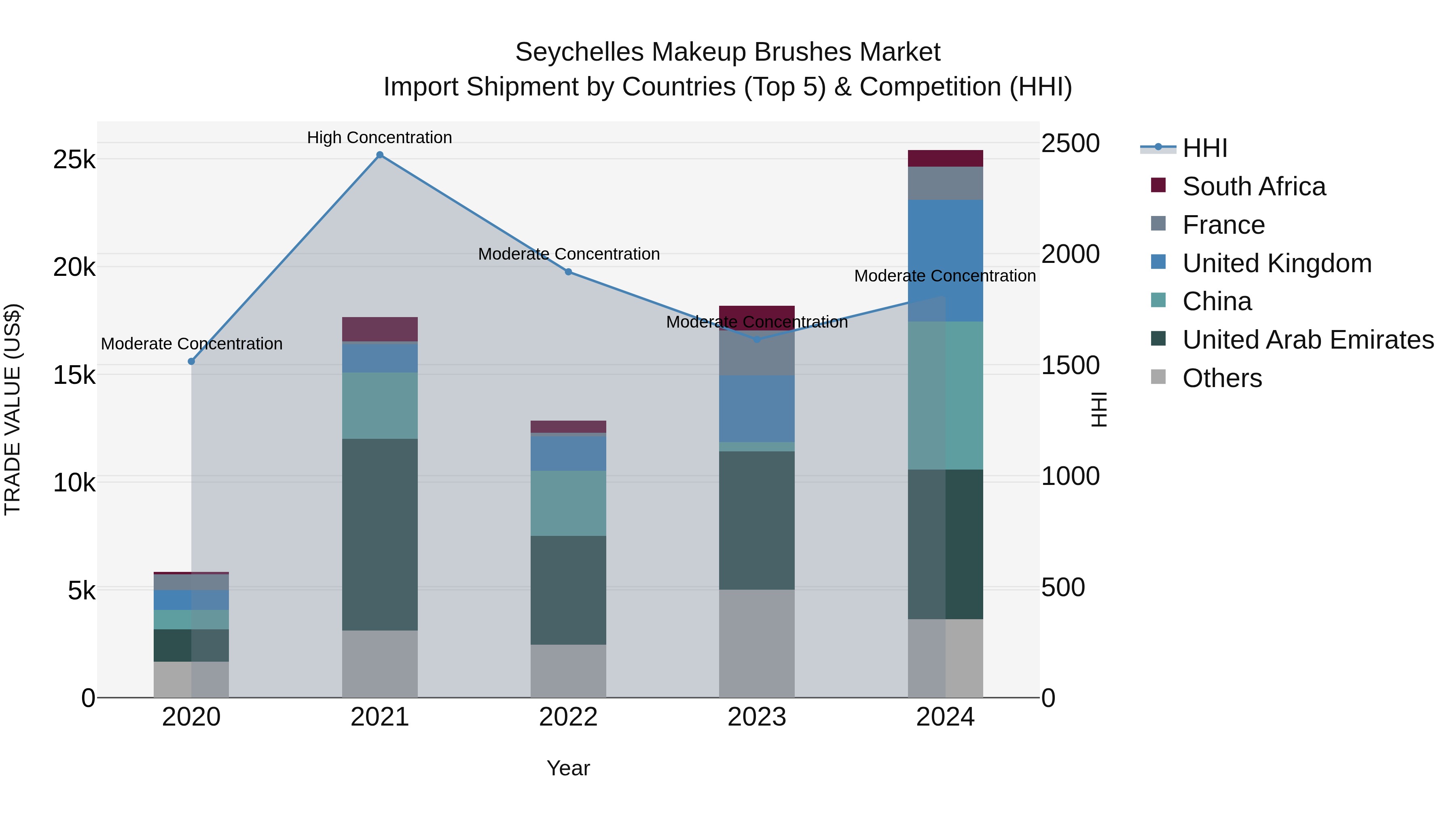 Seychelles Makeup Brushes Market: Top 5 Importing Countries and Market Competition (HHI) Analysis
