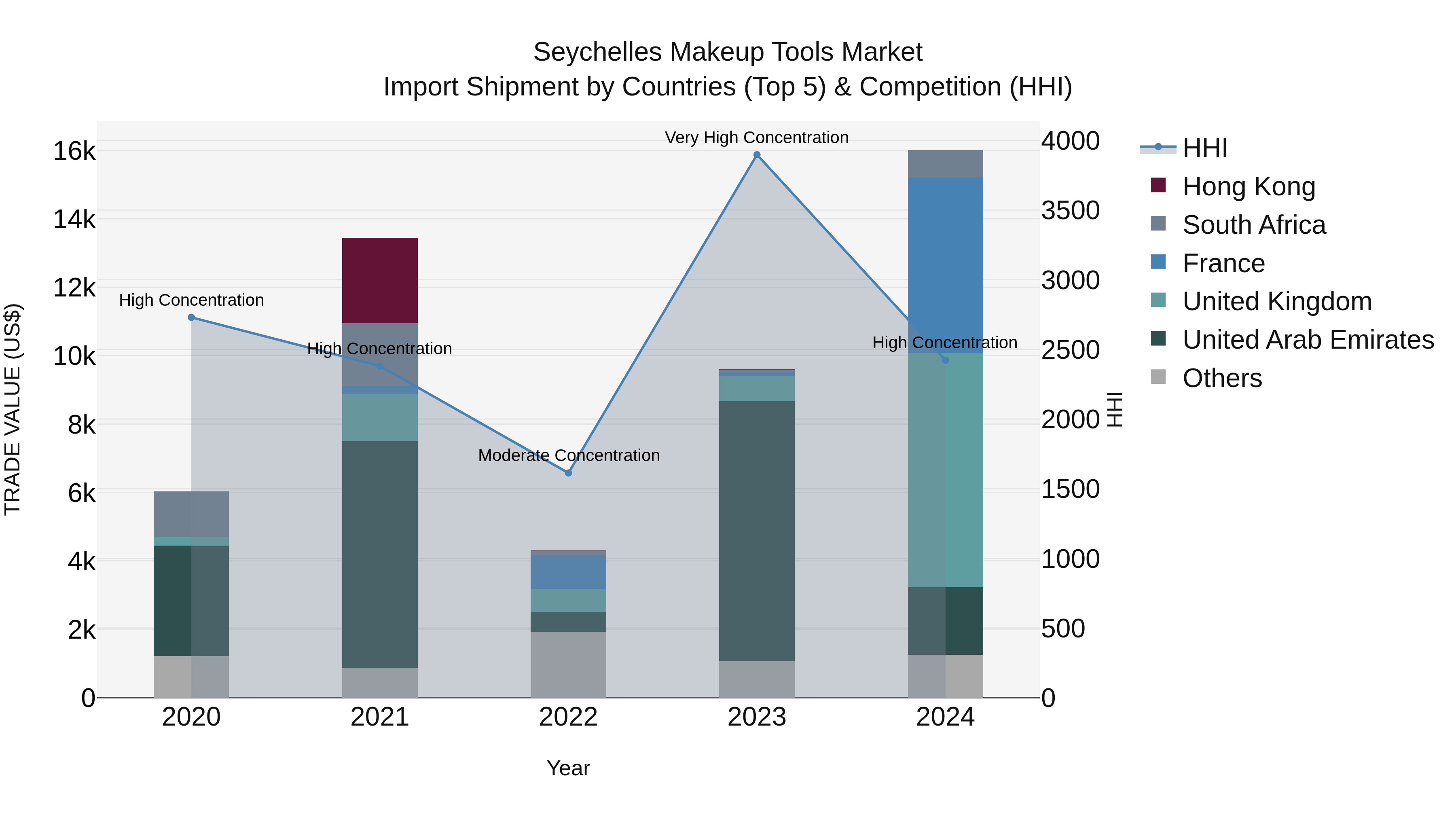 Seychelles Makeup Tools Market: Top 5 Importing Countries and Market Competition (HHI) Analysis