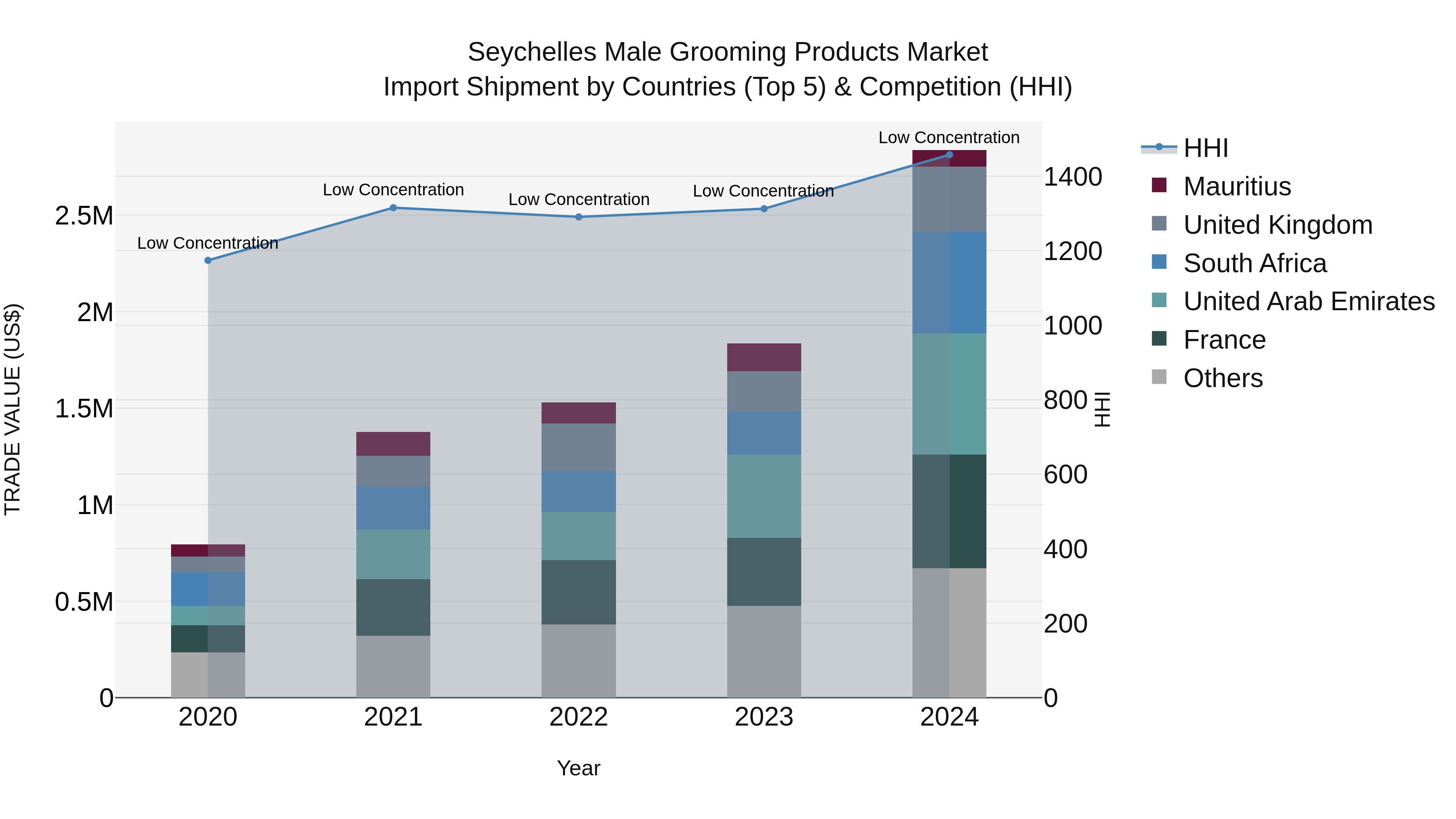 Seychelles Male Grooming Products Market: Top 5 Importing Countries and Market Competition (HHI) Analysis