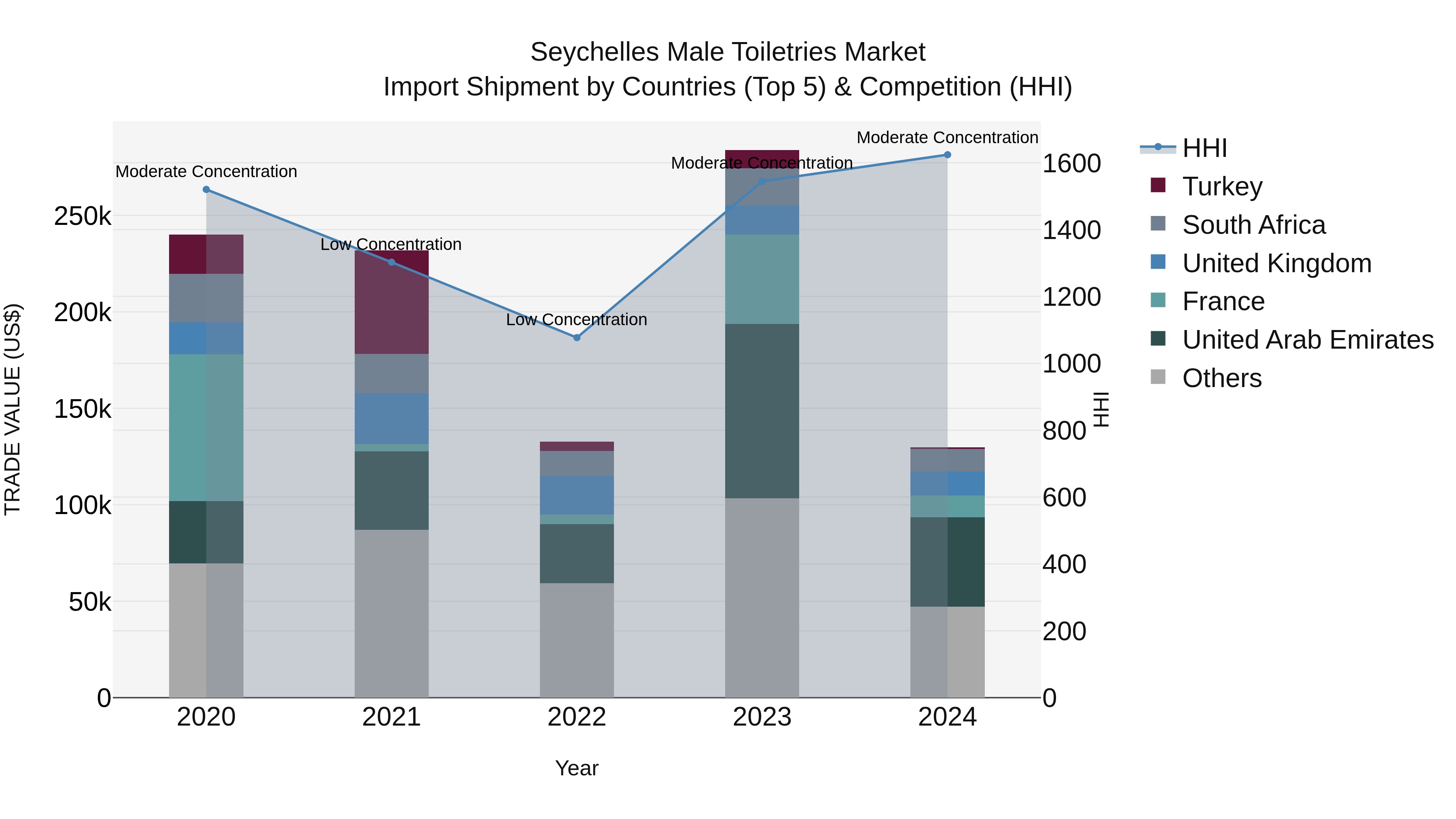 Seychelles Male Toiletries Market: Top 5 Importing Countries and Market Competition (HHI) Analysis