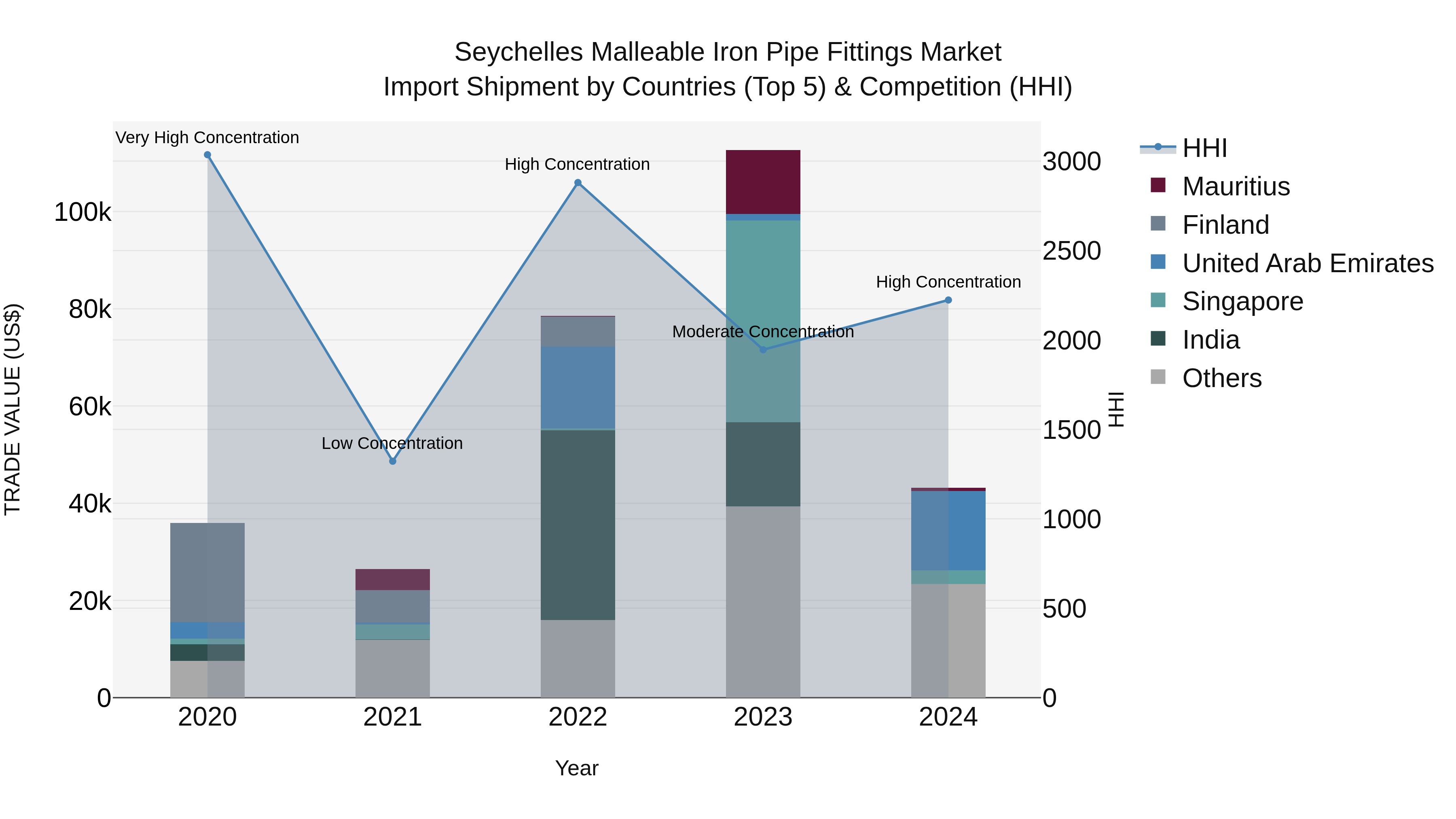 Seychelles Malleable Iron Pipe Fittings Market: Top 5 Importing Countries and Market Competition (HHI) Analysis