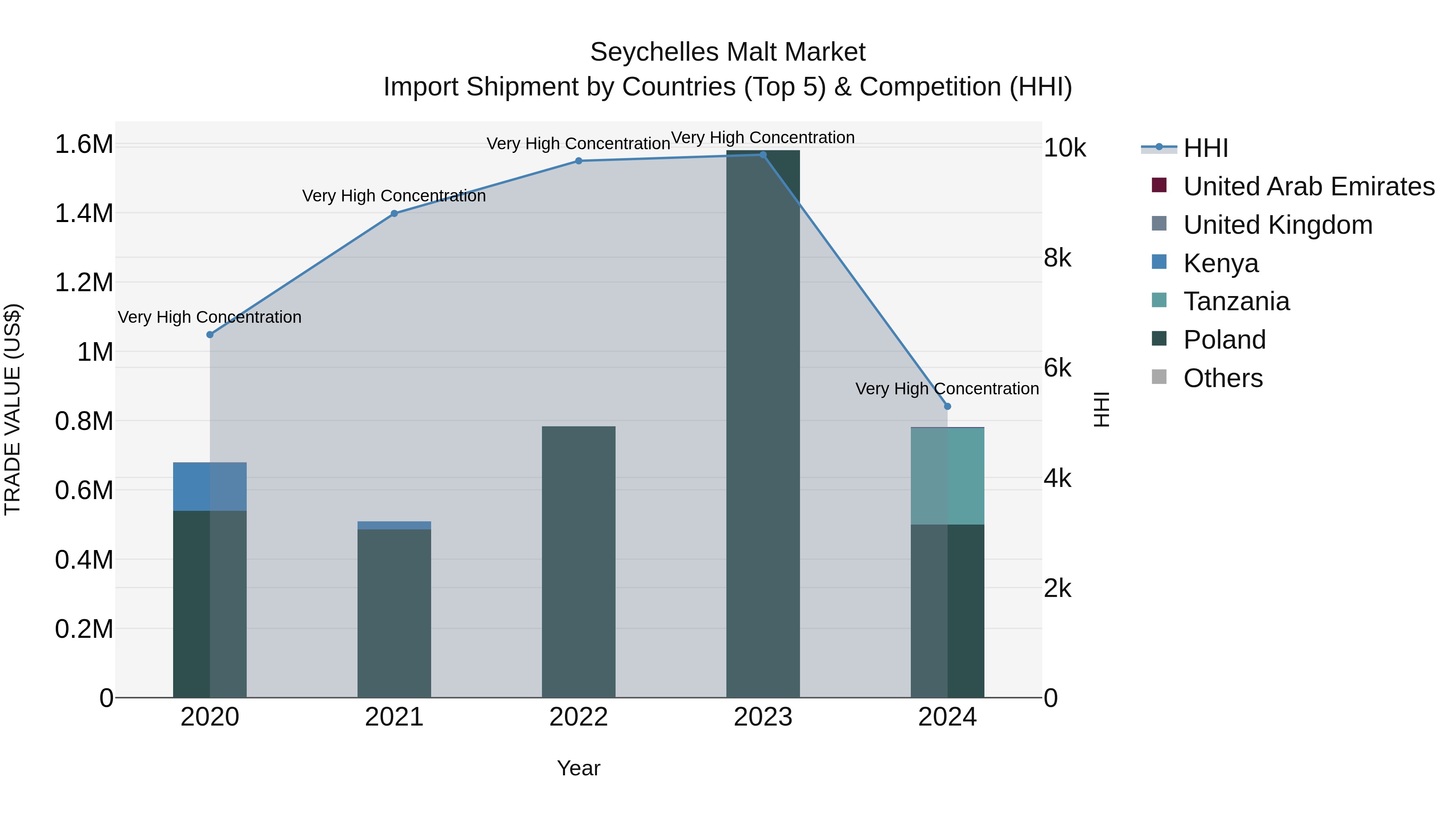 Seychelles Malt Market: Top 5 Importing Countries and Market Competition (HHI) Analysis