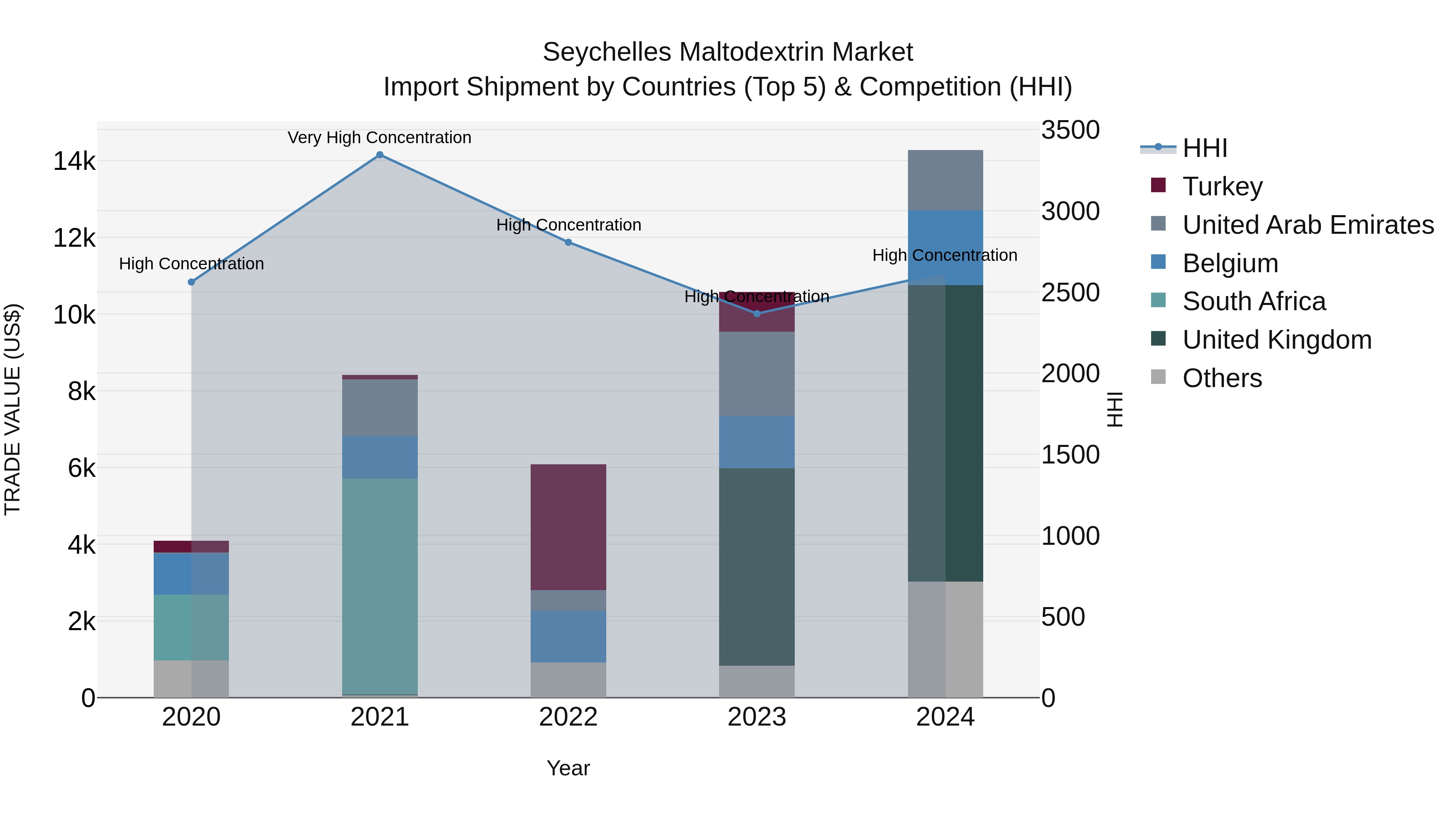 Seychelles Maltodextrin Market: Top 5 Importing Countries and Market Competition (HHI) Analysis