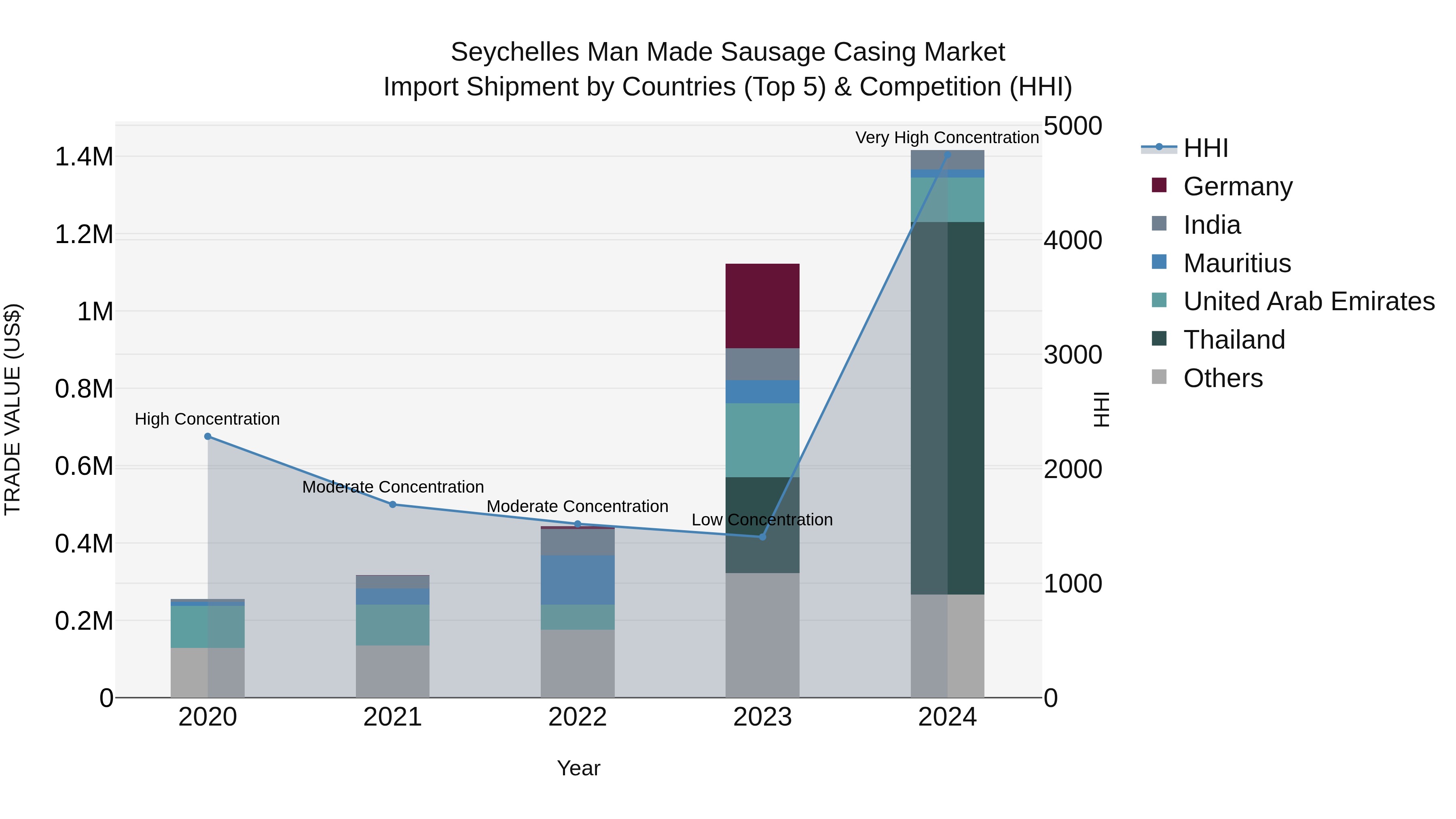 Seychelles Man Made Sausage Casing Market: Top 5 Importing Countries and Market Competition (HHI) Analysis
