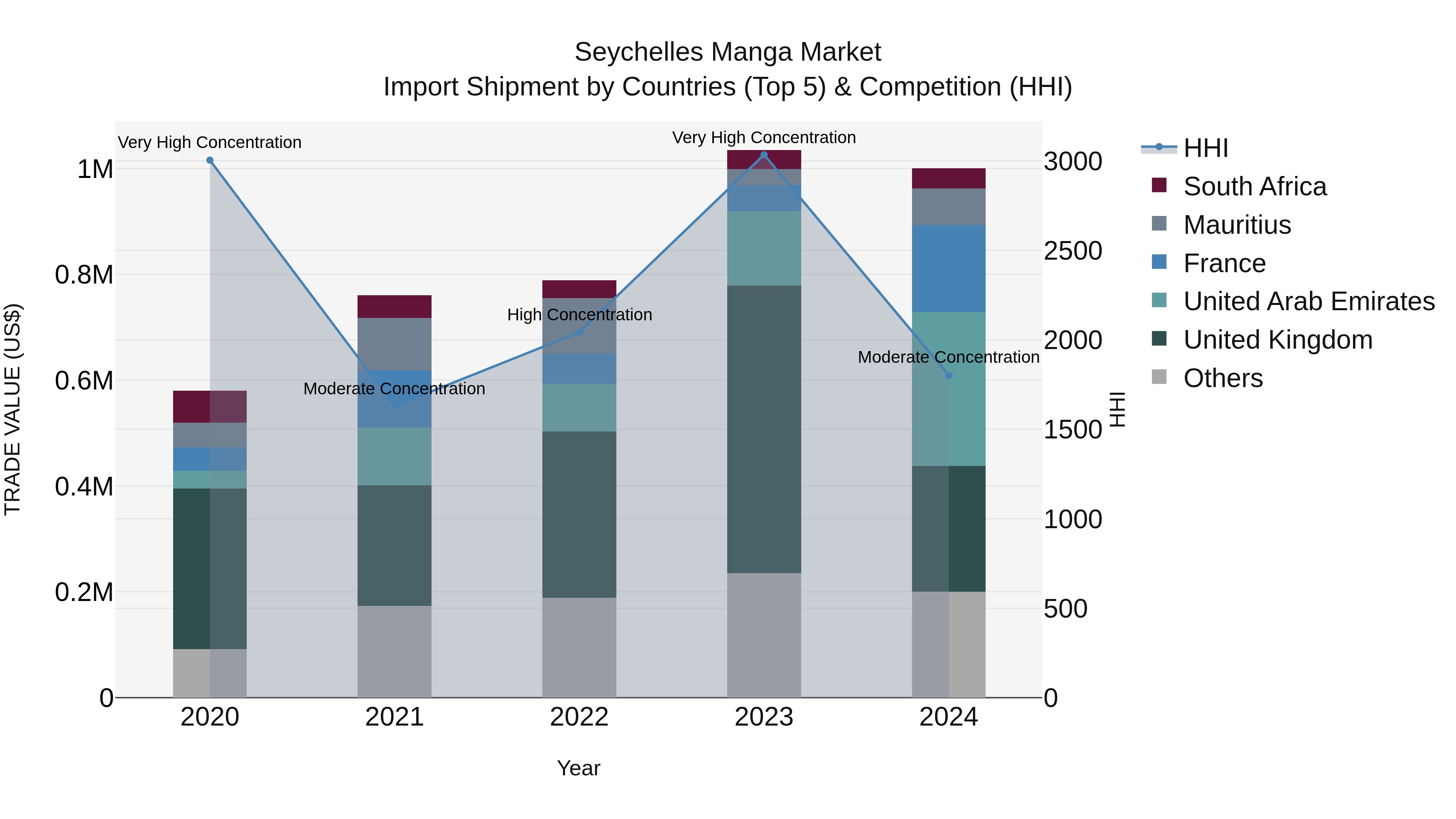 Seychelles Manga Market: Top 5 Importing Countries and Market Competition (HHI) Analysis