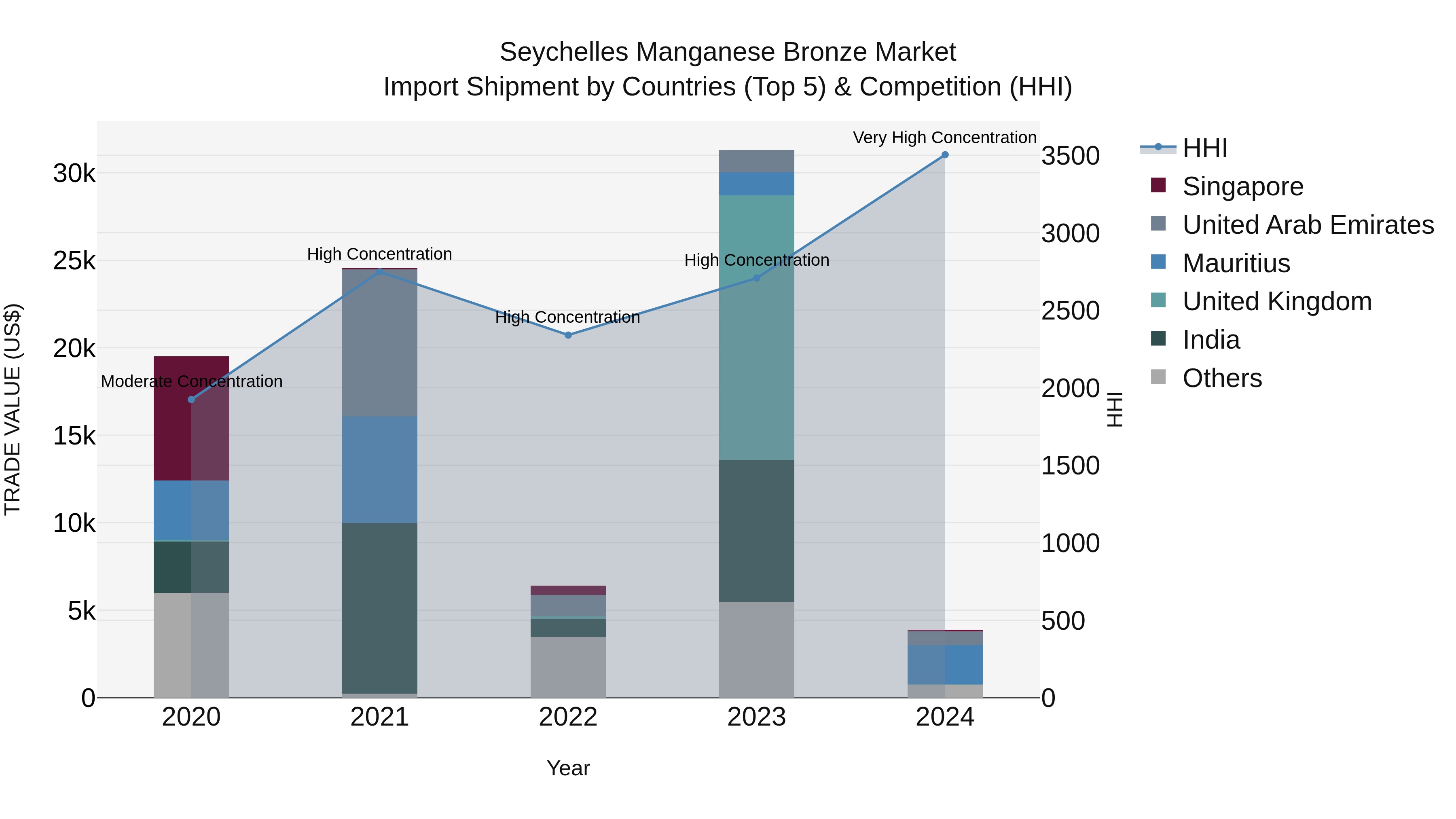 Seychelles Manganese Bronze Market: Top 5 Importing Countries and Market Competition (HHI) Analysis