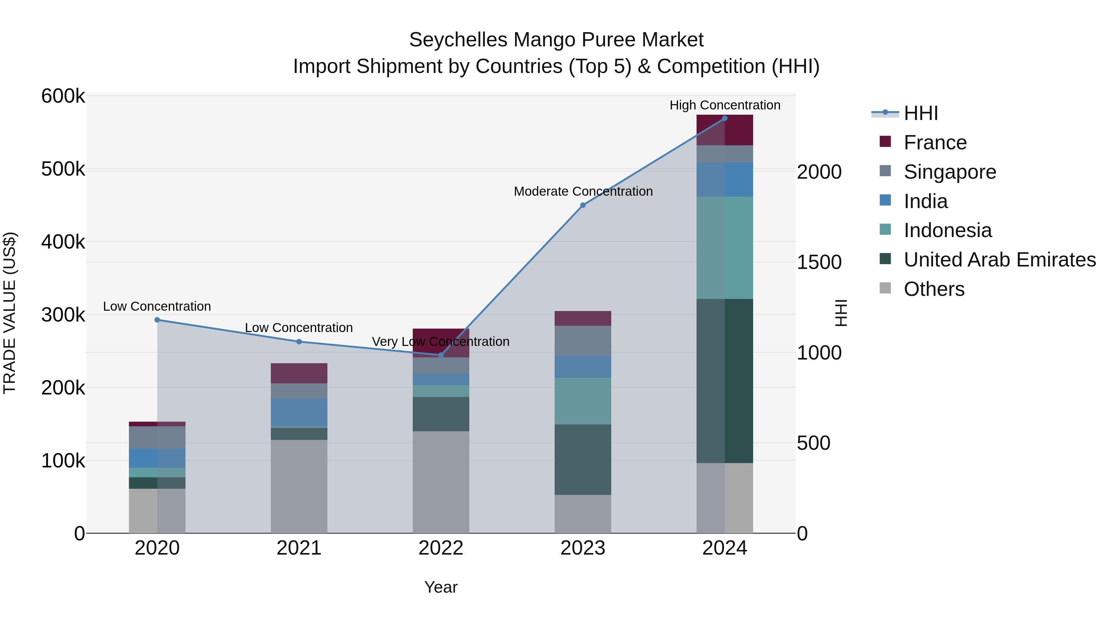 Seychelles Mango Puree Market: Top 5 Importing Countries and Market Competition (HHI) Analysis