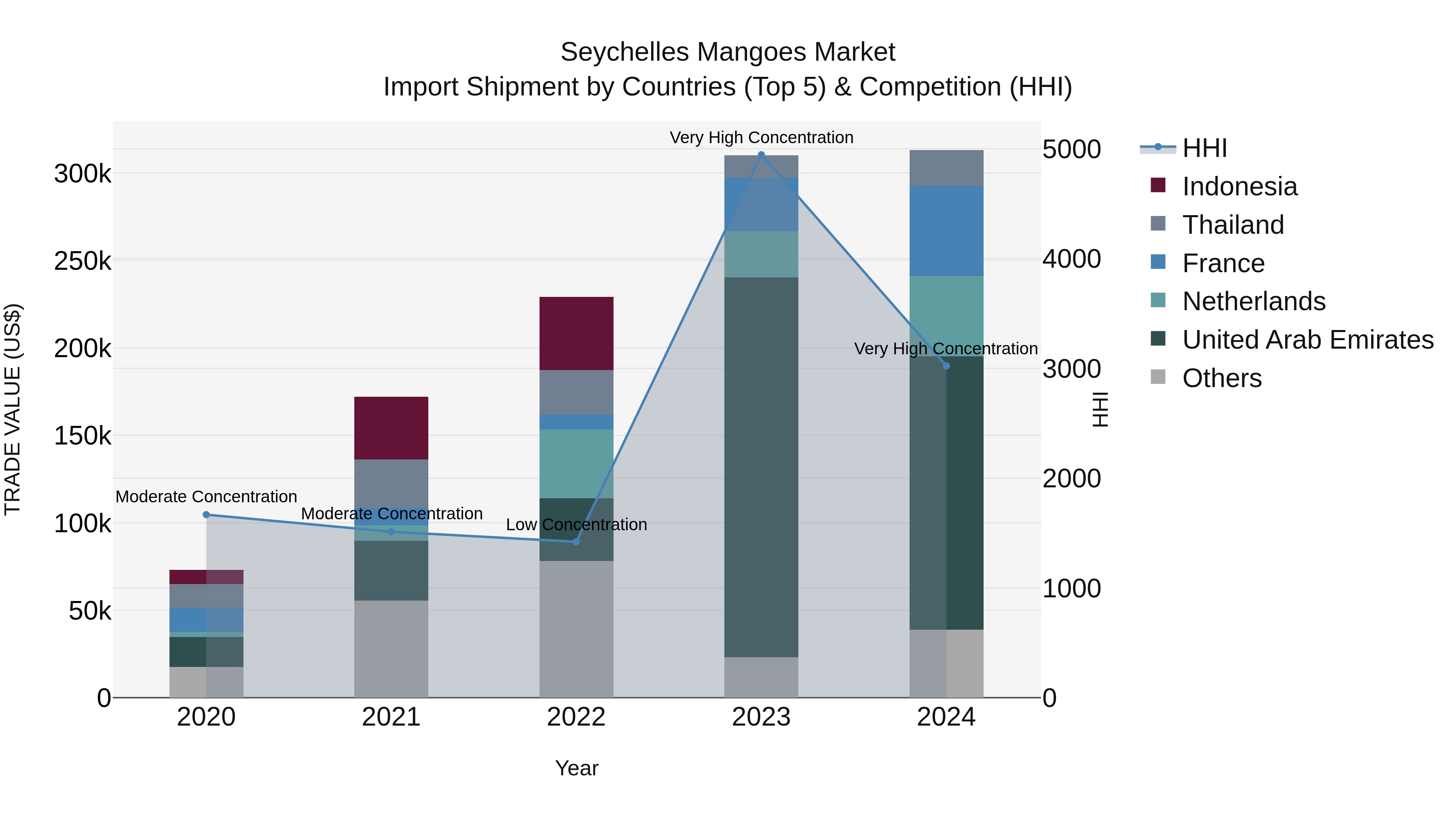 Seychelles Mangoes Market: Top 5 Importing Countries and Market Competition (HHI) Analysis