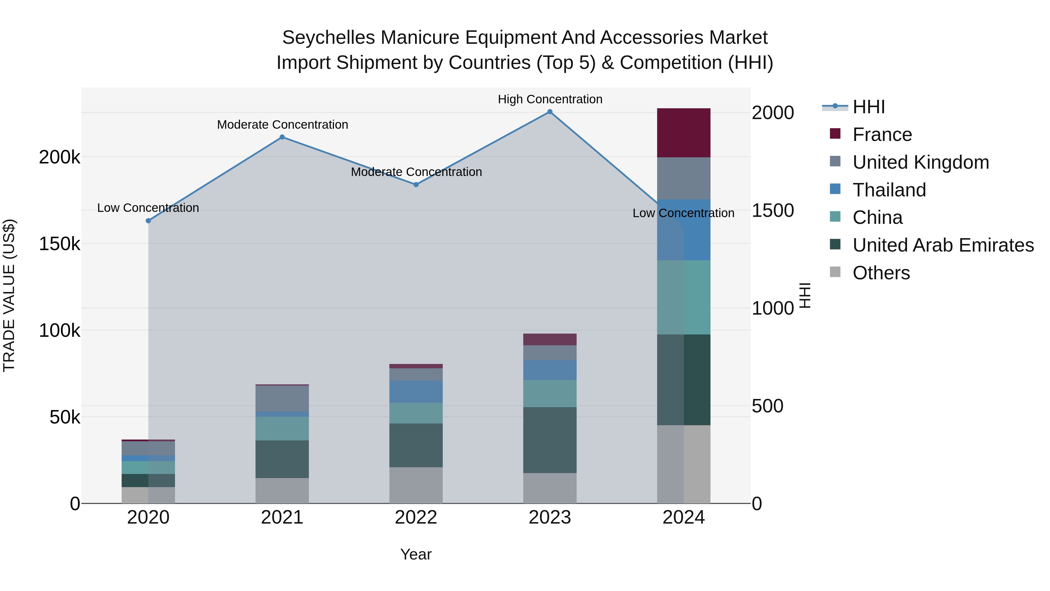 Seychelles Manicure Equipment and Accessories Market: Top 5 Importing Countries and Market Competition (HHI) Analysis