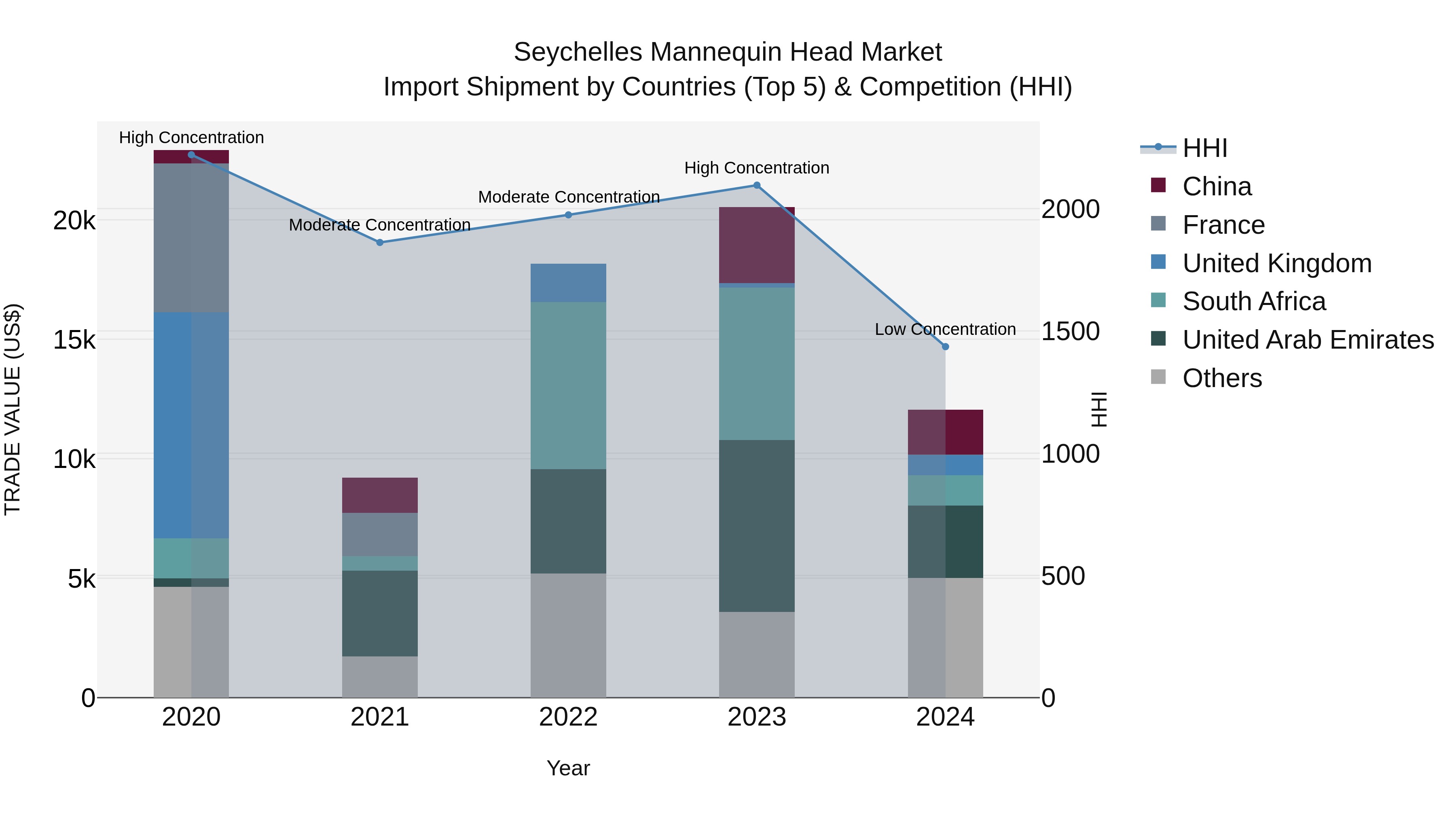 Seychelles Mannequin Head Market: Top 5 Importing Countries and Market Competition (HHI) Analysis