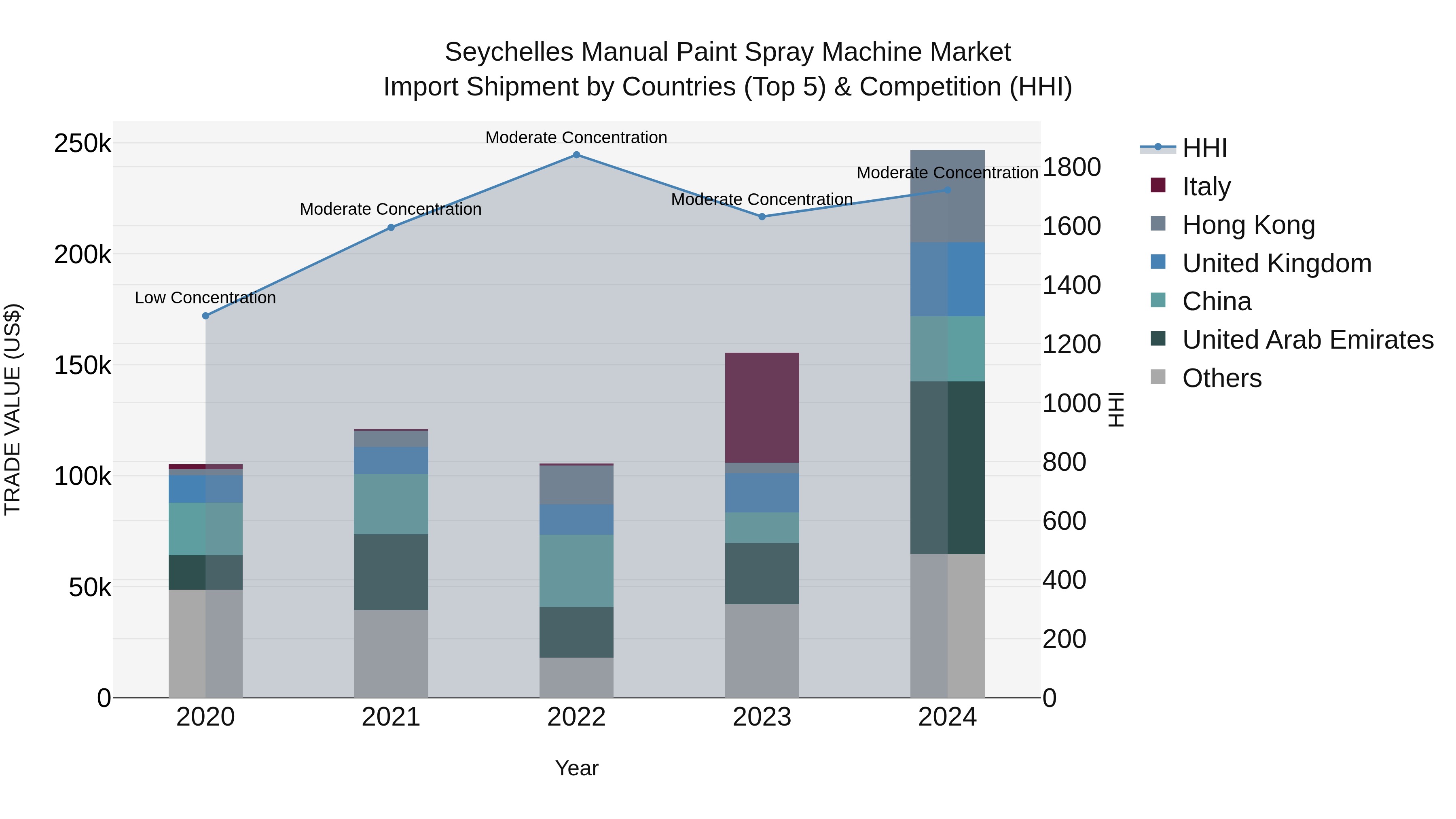Seychelles Manual Paint Spray Machine Market: Top 5 Importing Countries and Market Competition (HHI) Analysis