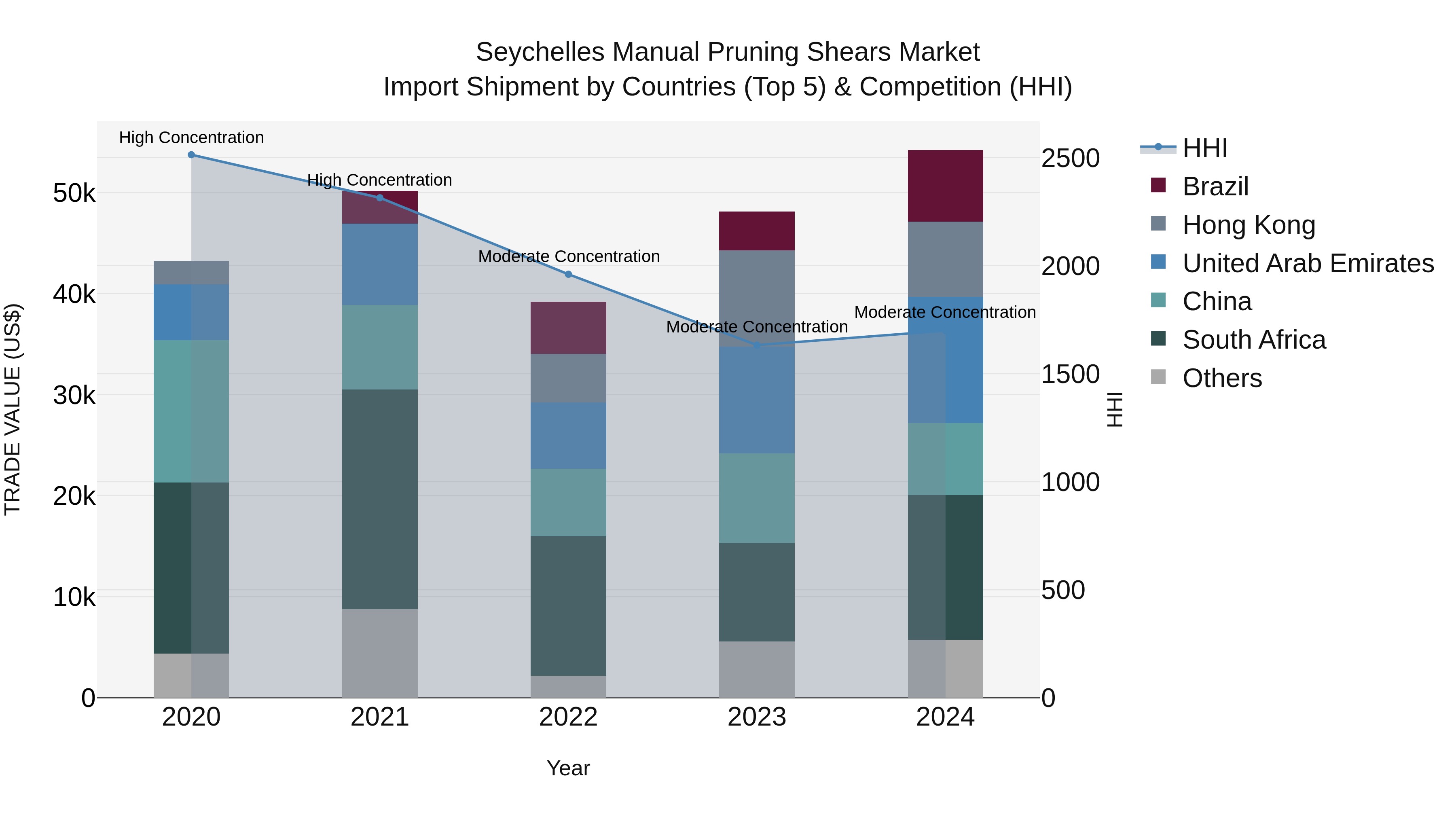 Seychelles Manual Pruning Shears Market: Top 5 Importing Countries and Market Competition (HHI) Analysis