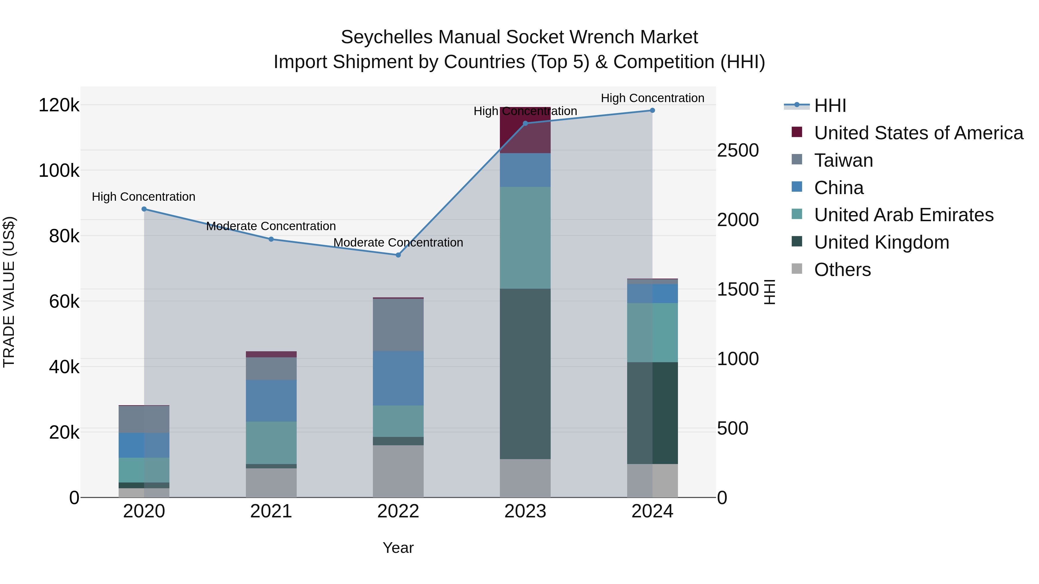 Seychelles Manual Socket Wrench Market: Top 5 Importing Countries and Market Competition (HHI) Analysis