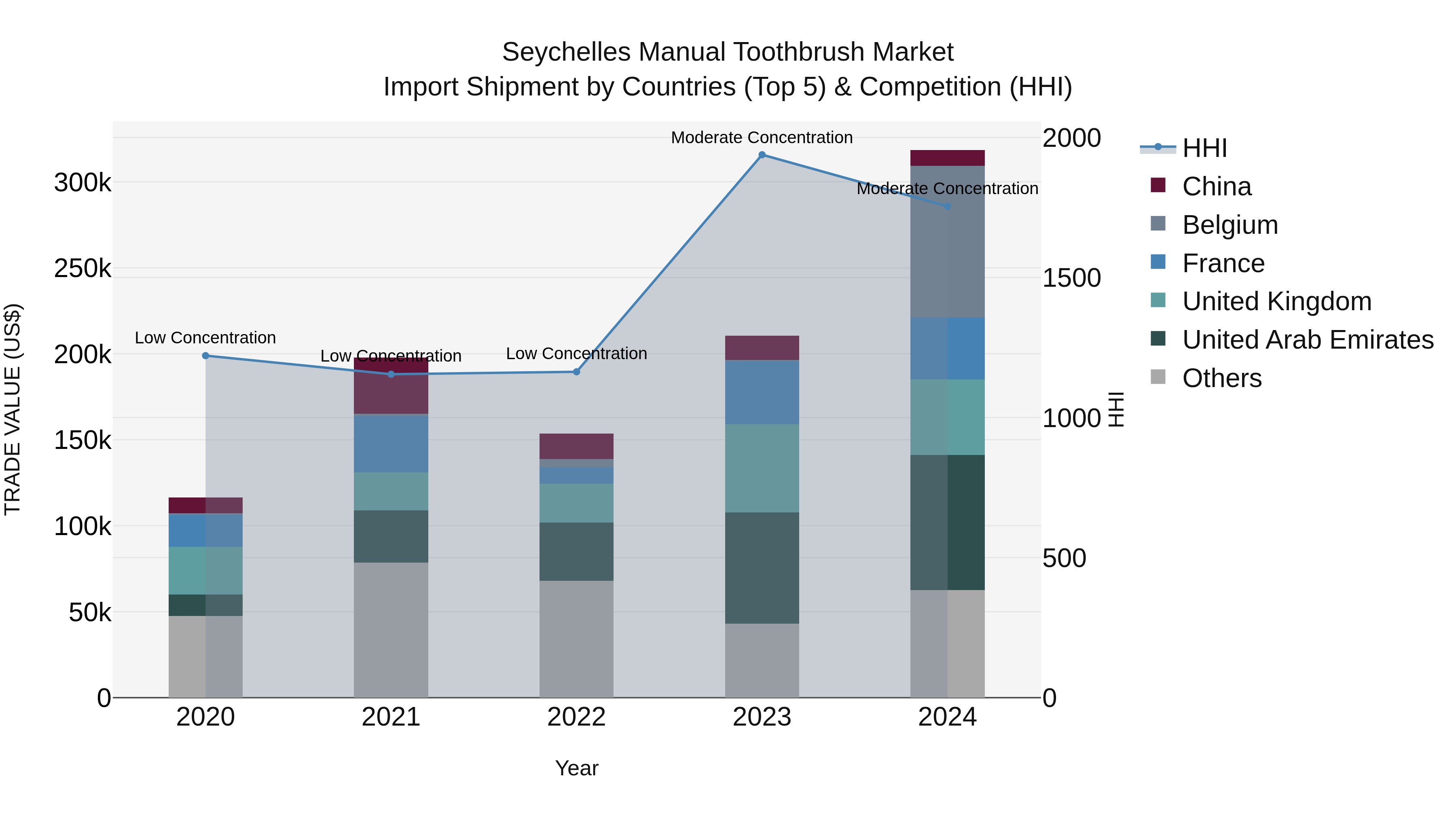Seychelles Manual Toothbrush Market: Top 5 Importing Countries and Market Competition (HHI) Analysis