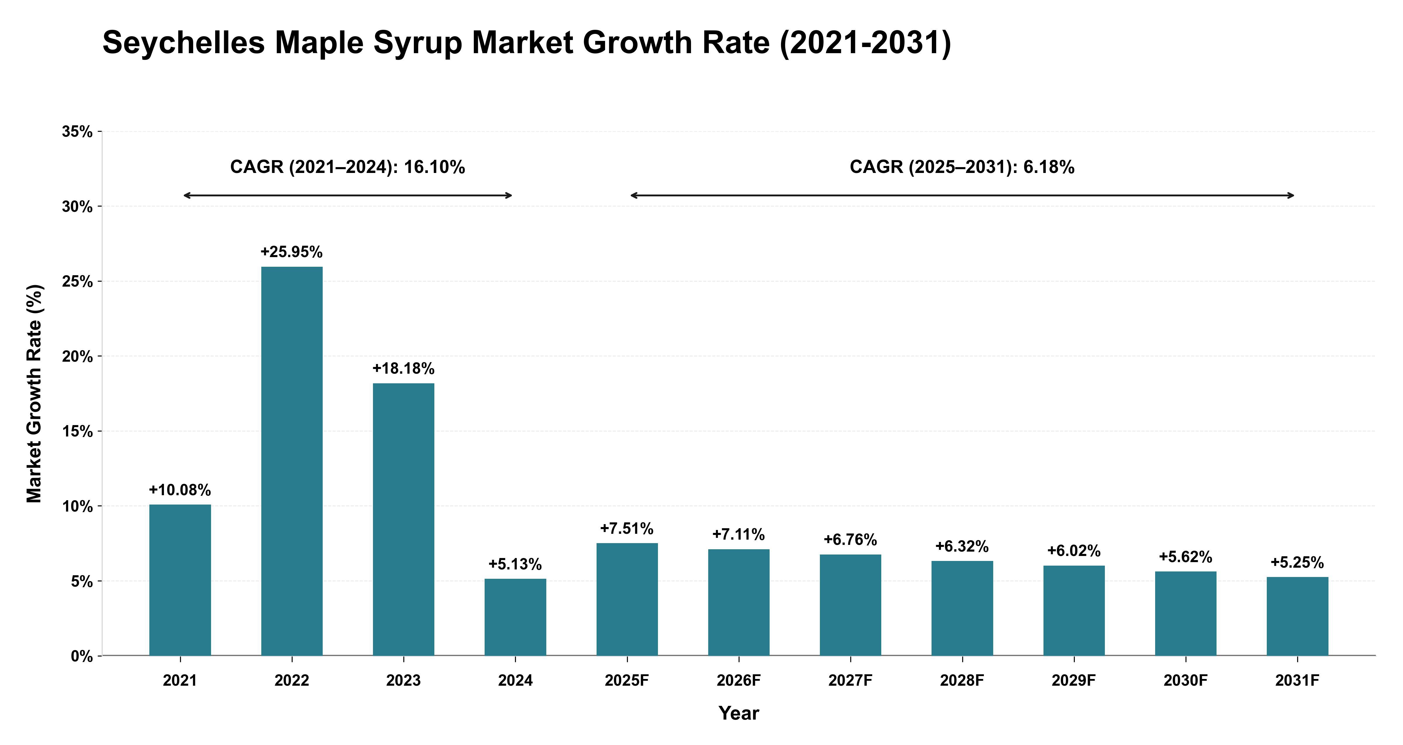 Seychelles Maple Syrup Market Growth Rate Analysis (2021-2031)