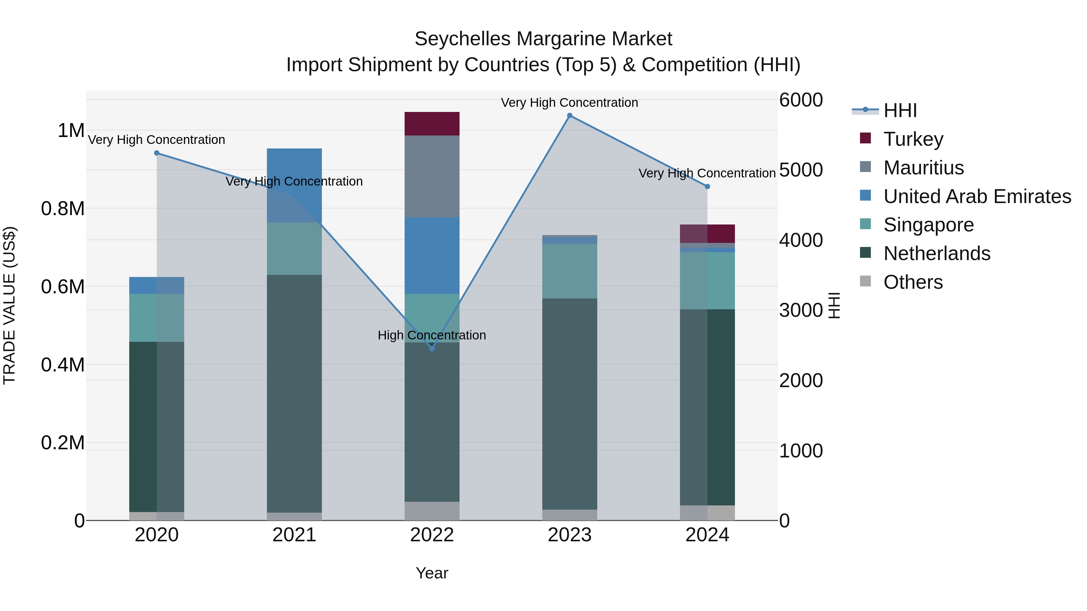 Seychelles Margarine Market: Top 5 Importing Countries and Market Competition (HHI) Analysis