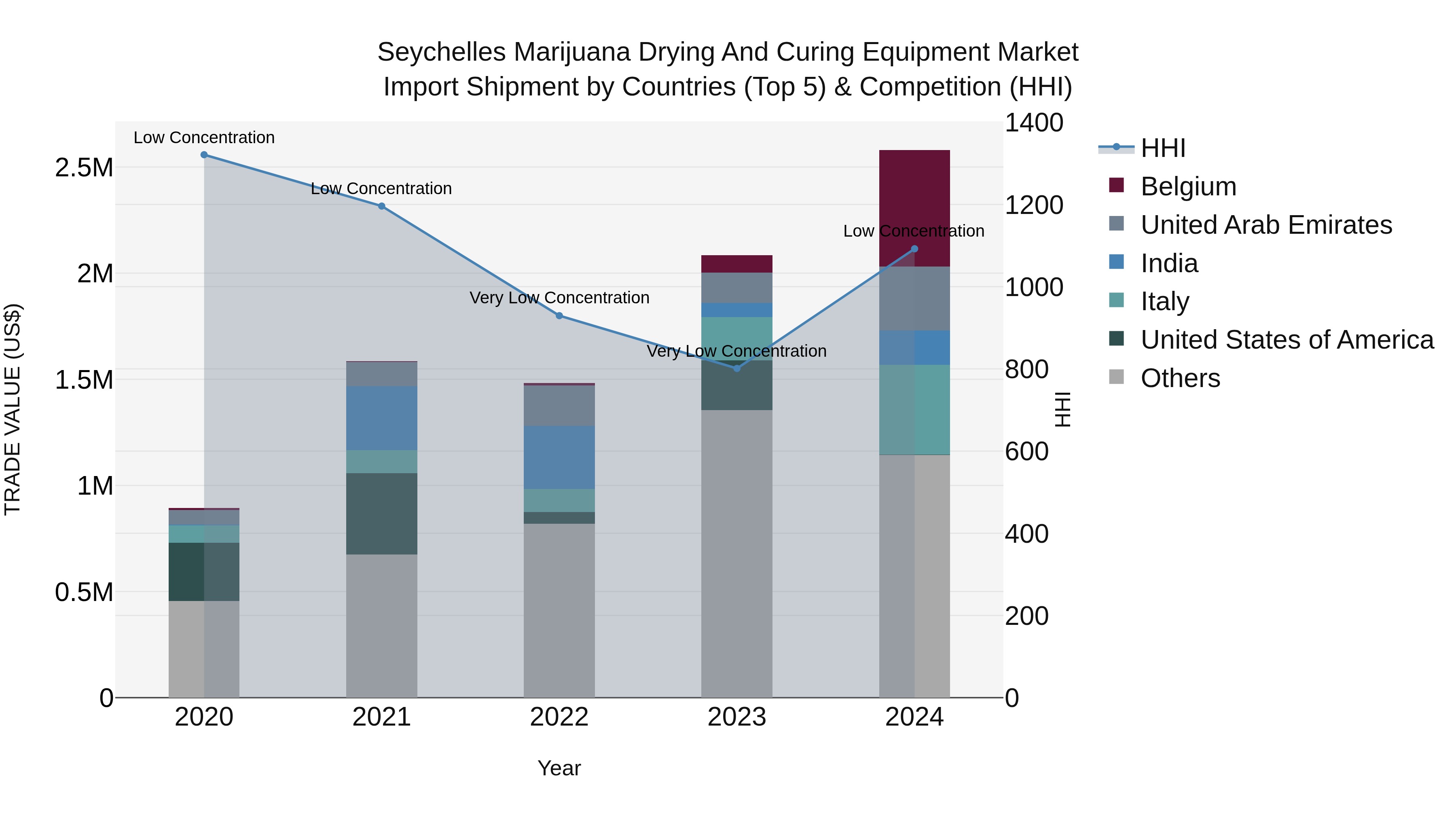 Seychelles Marijuana Drying and Curing Equipment Market: Top 5 Importing Countries and Market Competition (HHI) Analysis