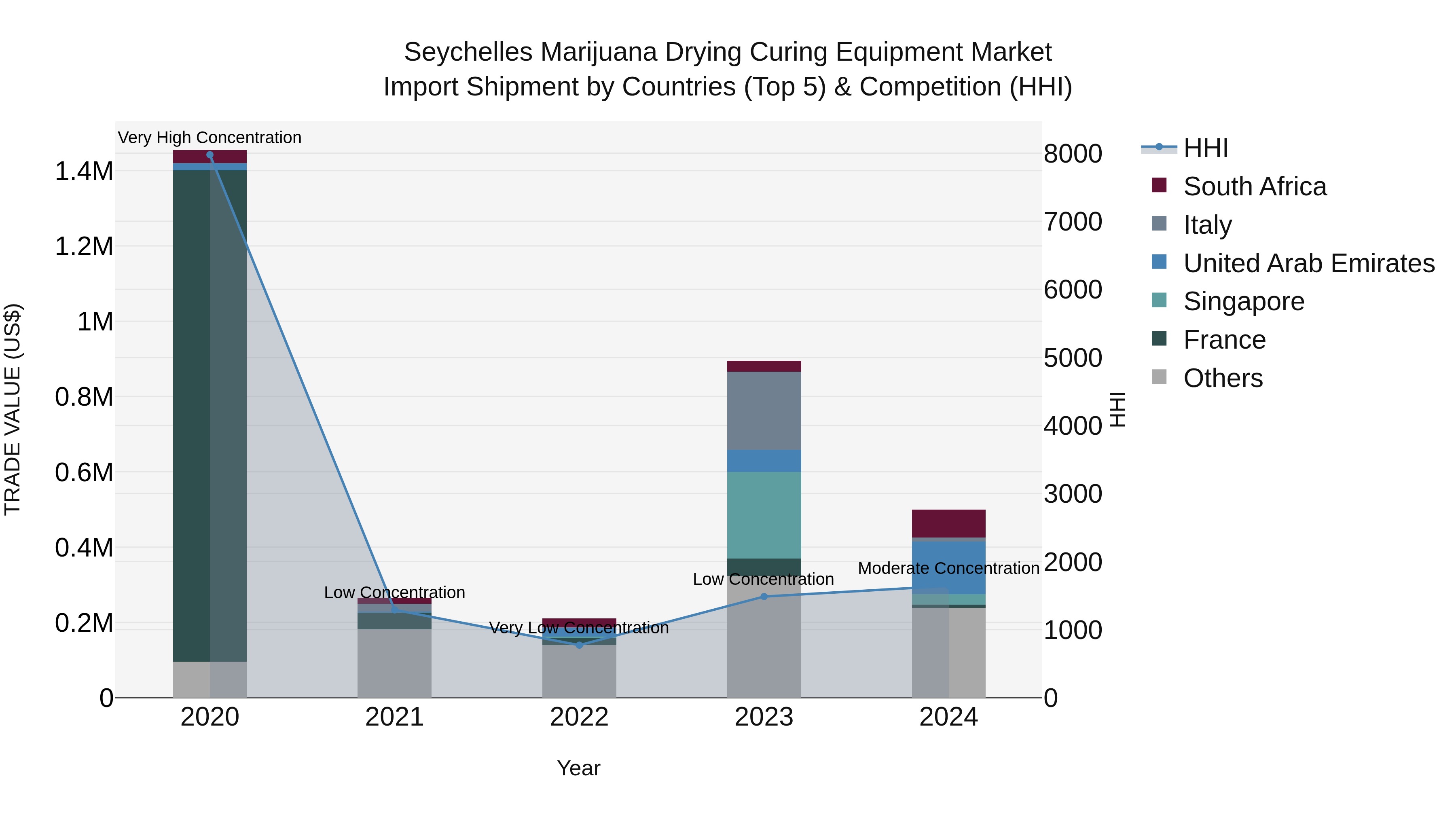 Seychelles Marijuana Drying Curing Equipment Market: Top 5 Importing Countries and Market Competition (HHI) Analysis