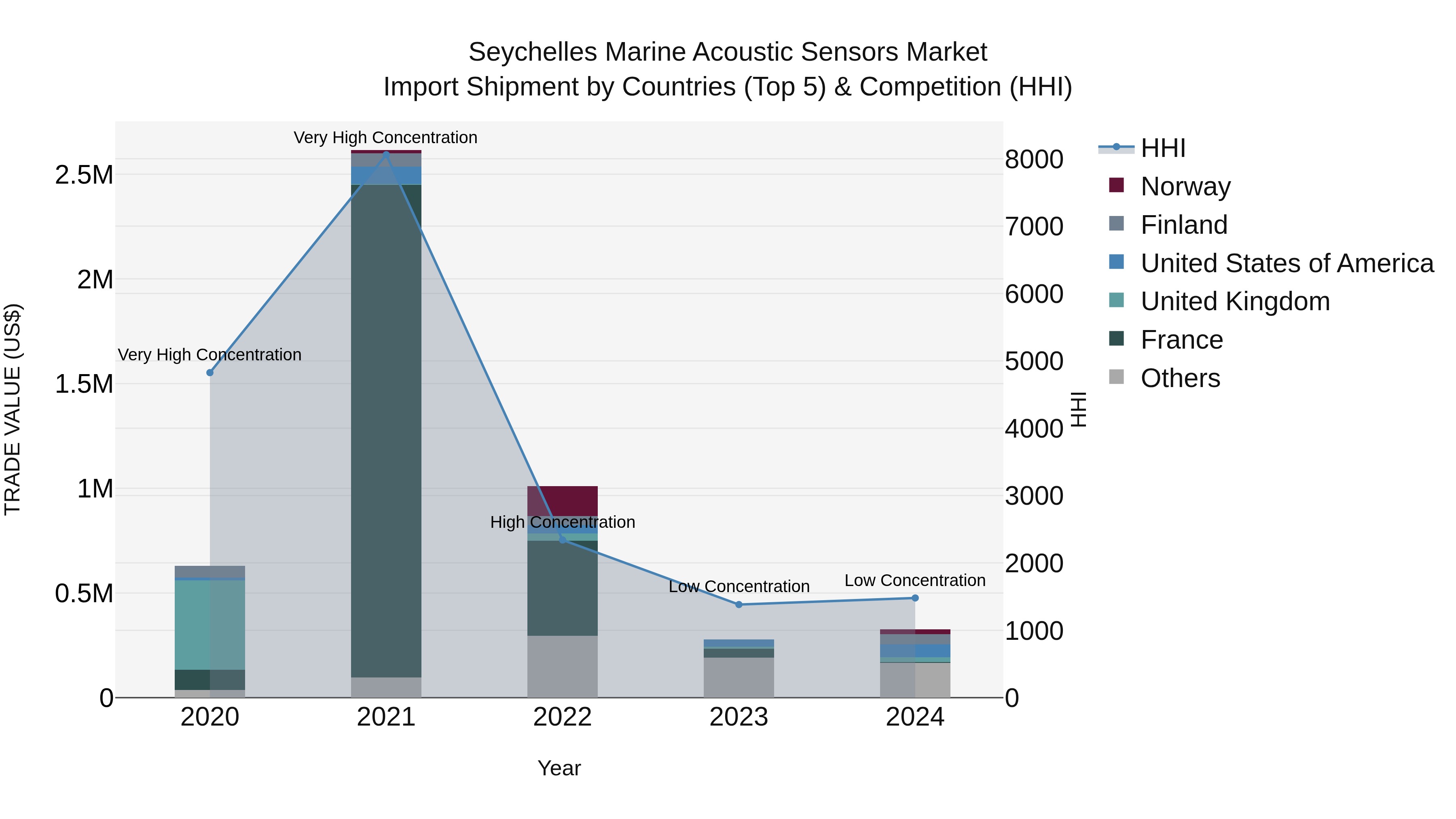 Seychelles Marine Acoustic Sensors Market: Top 5 Importing Countries and Market Competition (HHI) Analysis
