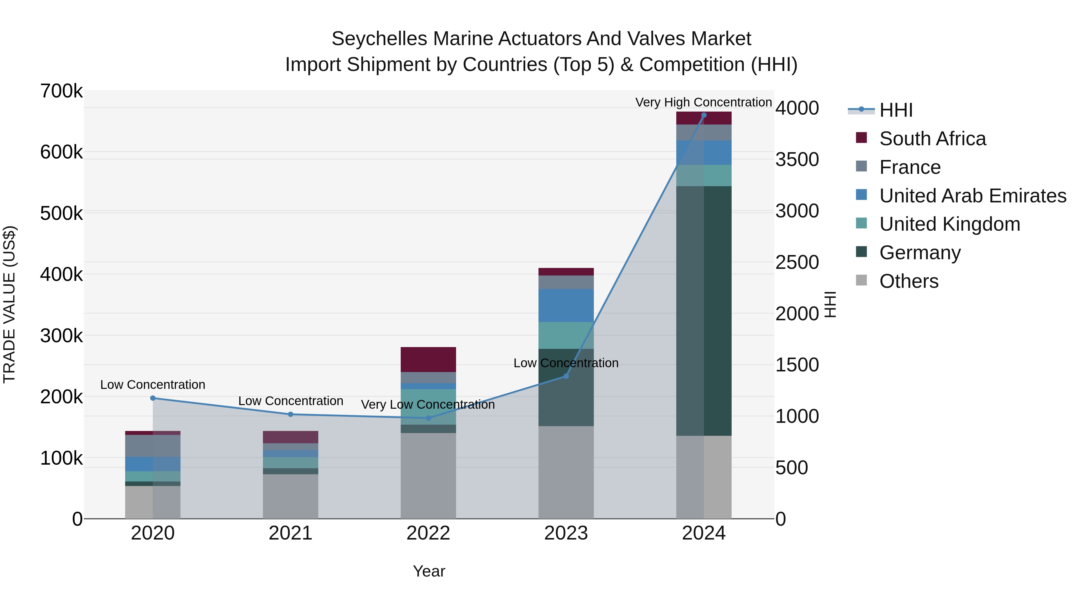 Seychelles Marine Actuators and Valves Market: Top 5 Importing Countries and Market Competition (HHI) Analysis