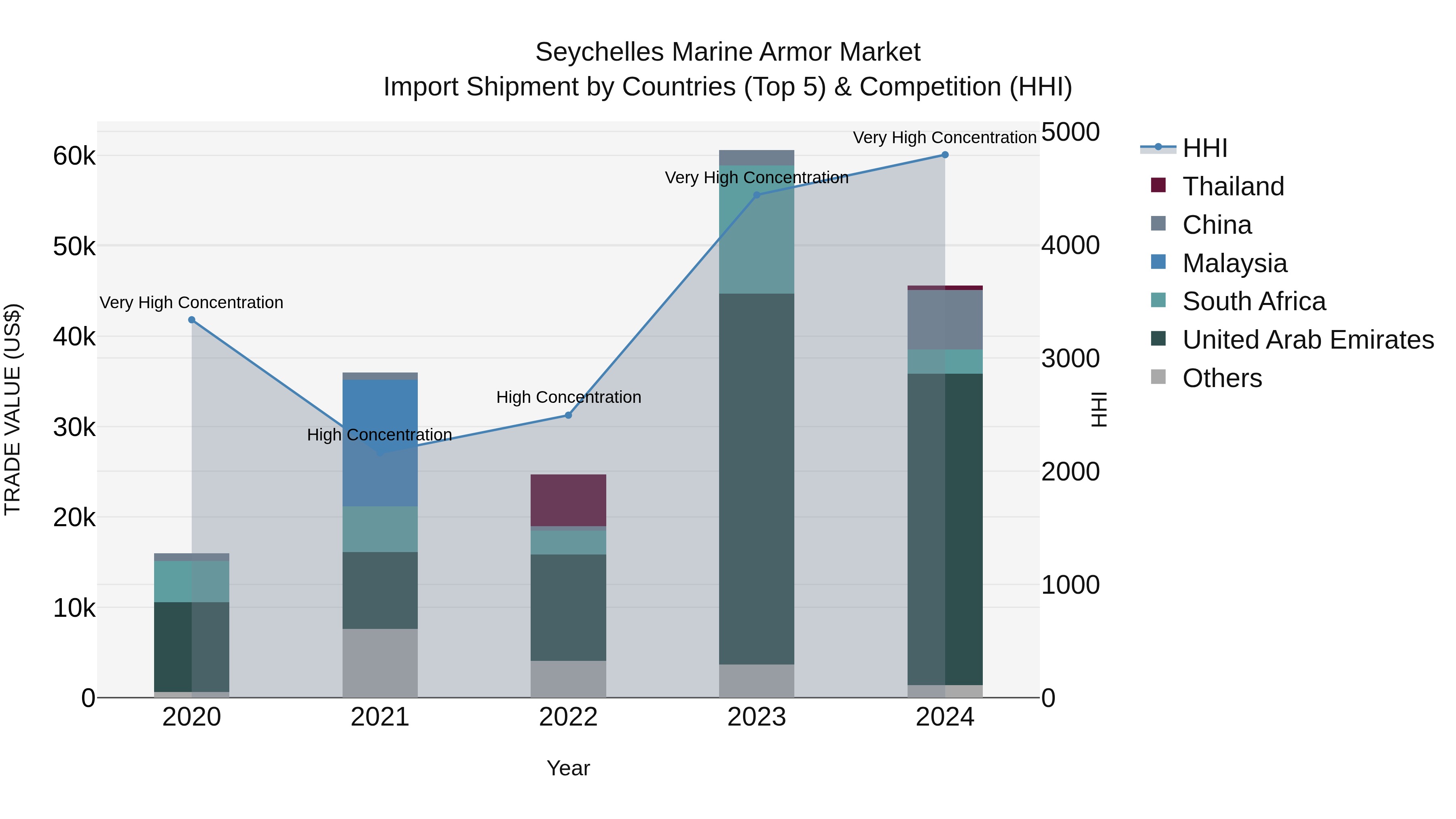 Seychelles Marine Armor Market: Top 5 Importing Countries and Market Competition (HHI) Analysis
