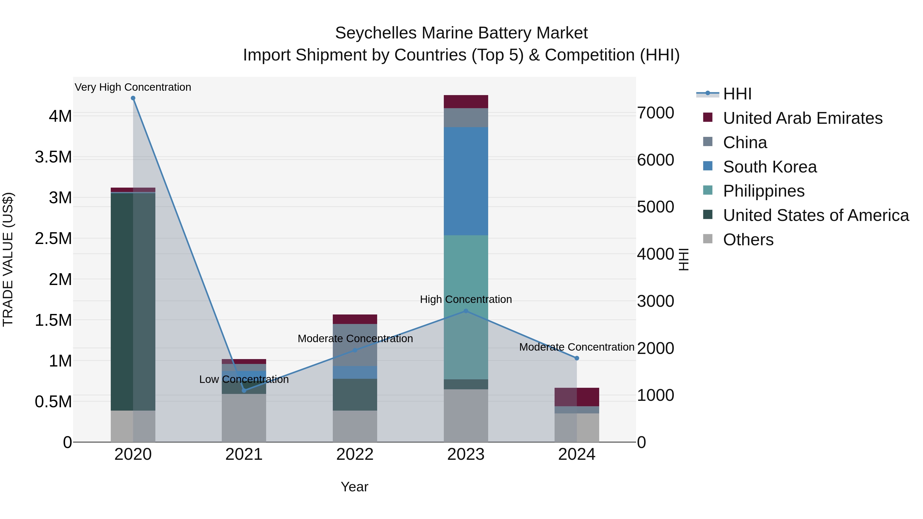 Seychelles Marine Battery Market: Top 5 Importing Countries and Market Competition (HHI) Analysis