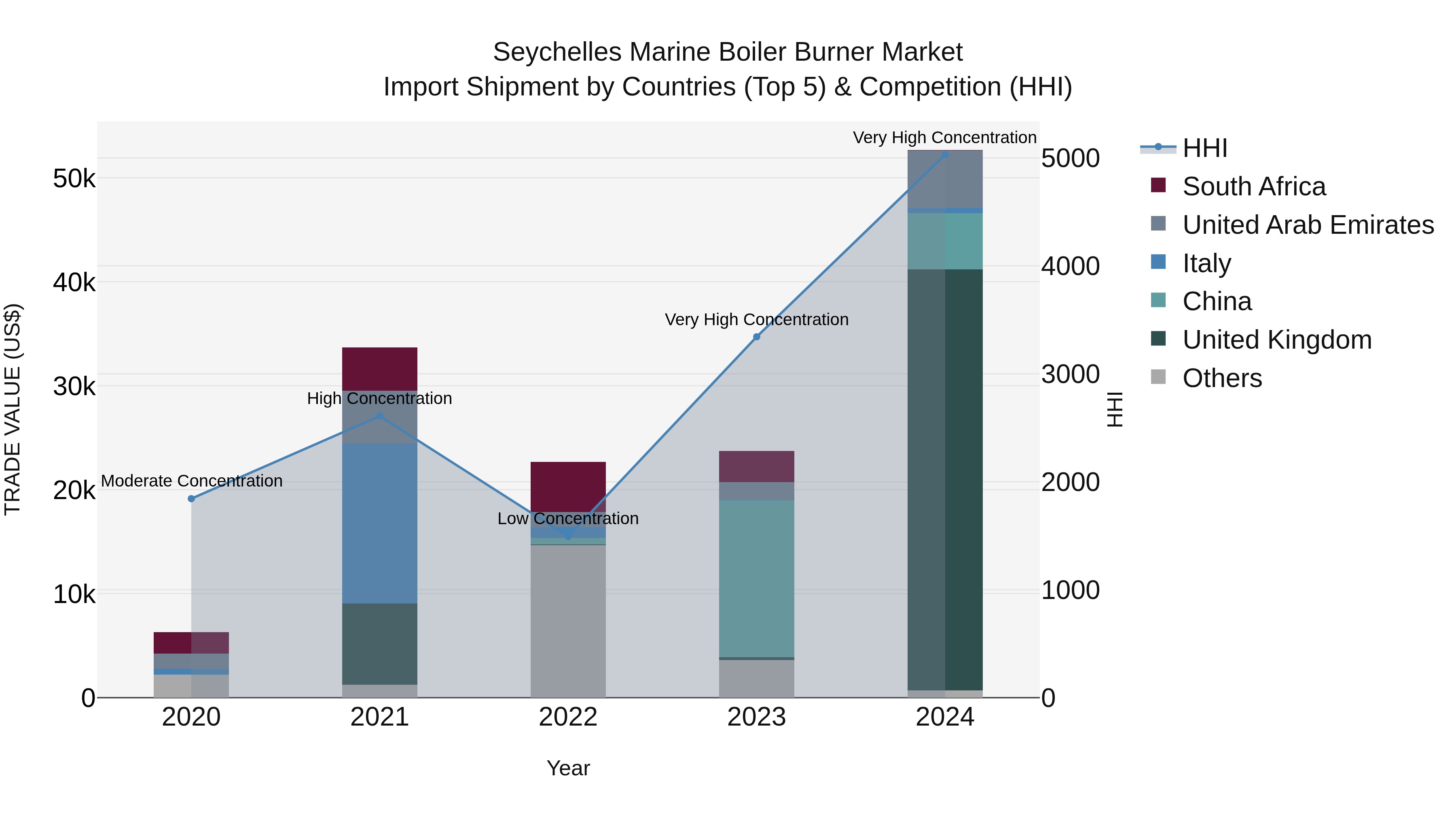 Seychelles Marine Boiler Burner Market: Top 5 Importing Countries and Market Competition (HHI) Analysis