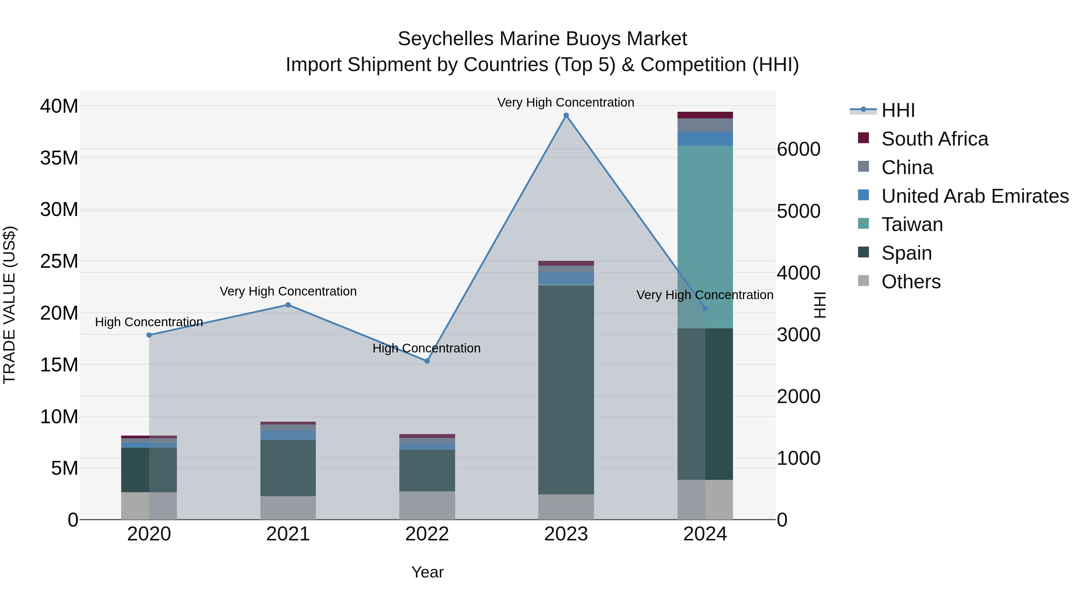 Seychelles Marine Buoys Market: Top 5 Importing Countries and Market Competition (HHI) Analysis