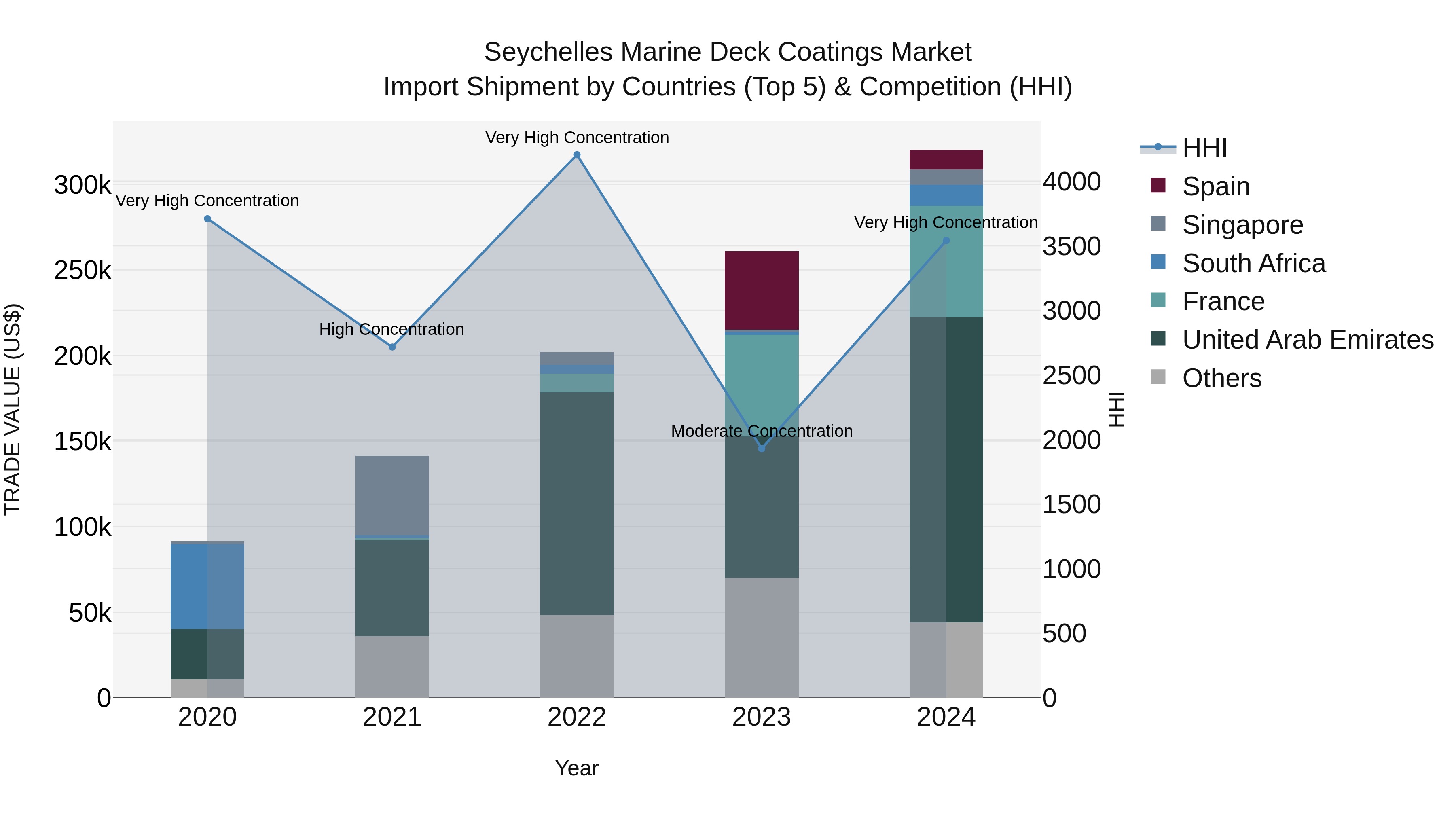Seychelles Marine Deck Coatings Market: Top 5 Importing Countries and Market Competition (HHI) Analysis