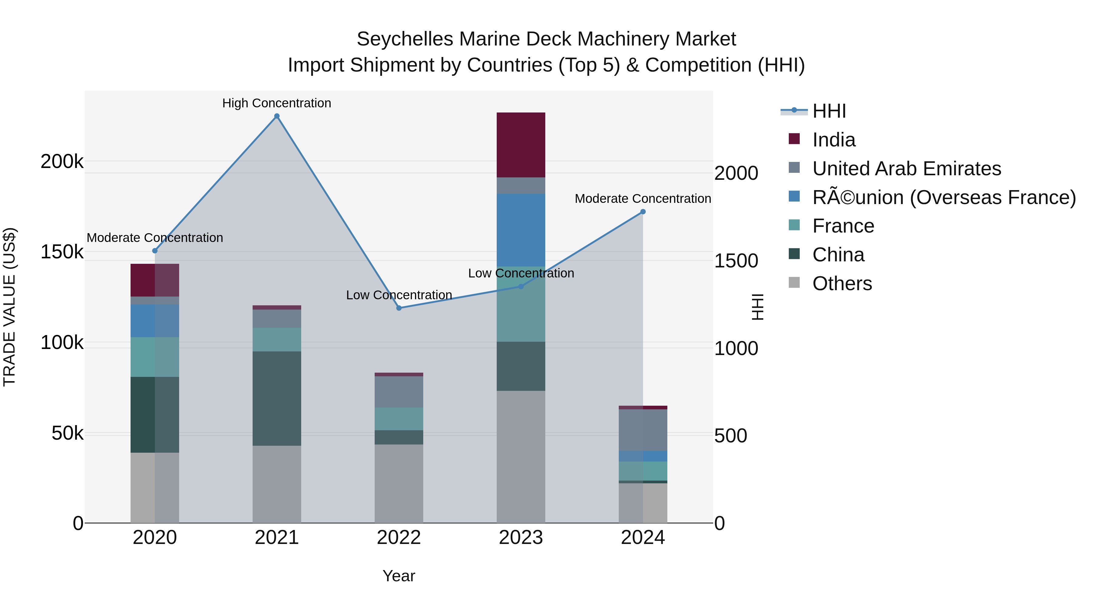 Seychelles Marine Deck Machinery Market: Top 5 Importing Countries and Market Competition (HHI) Analysis