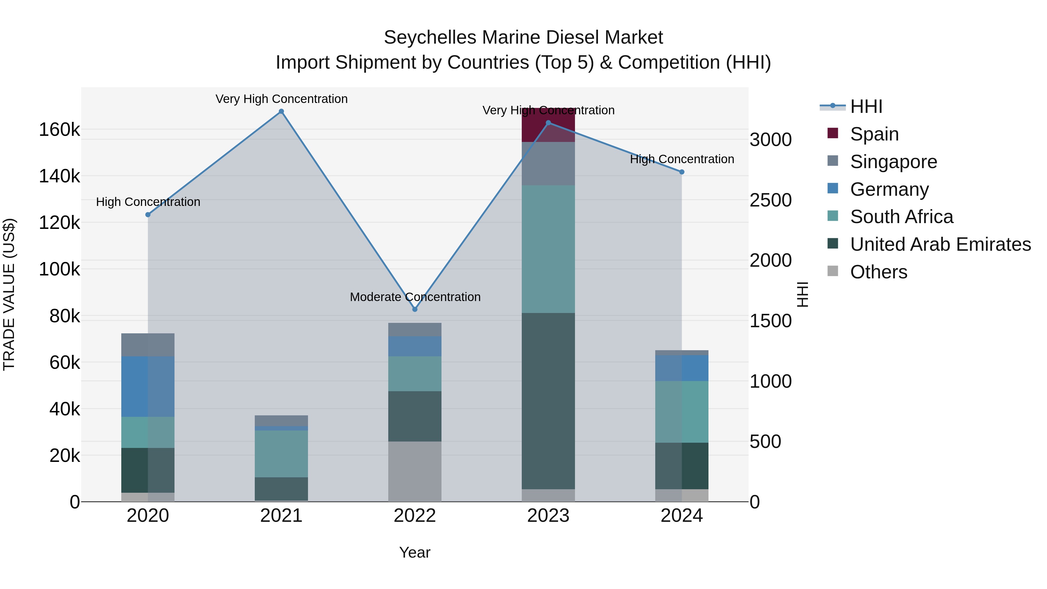 Seychelles Marine Diesel Market: Top 5 Importing Countries and Market Competition (HHI) Analysis