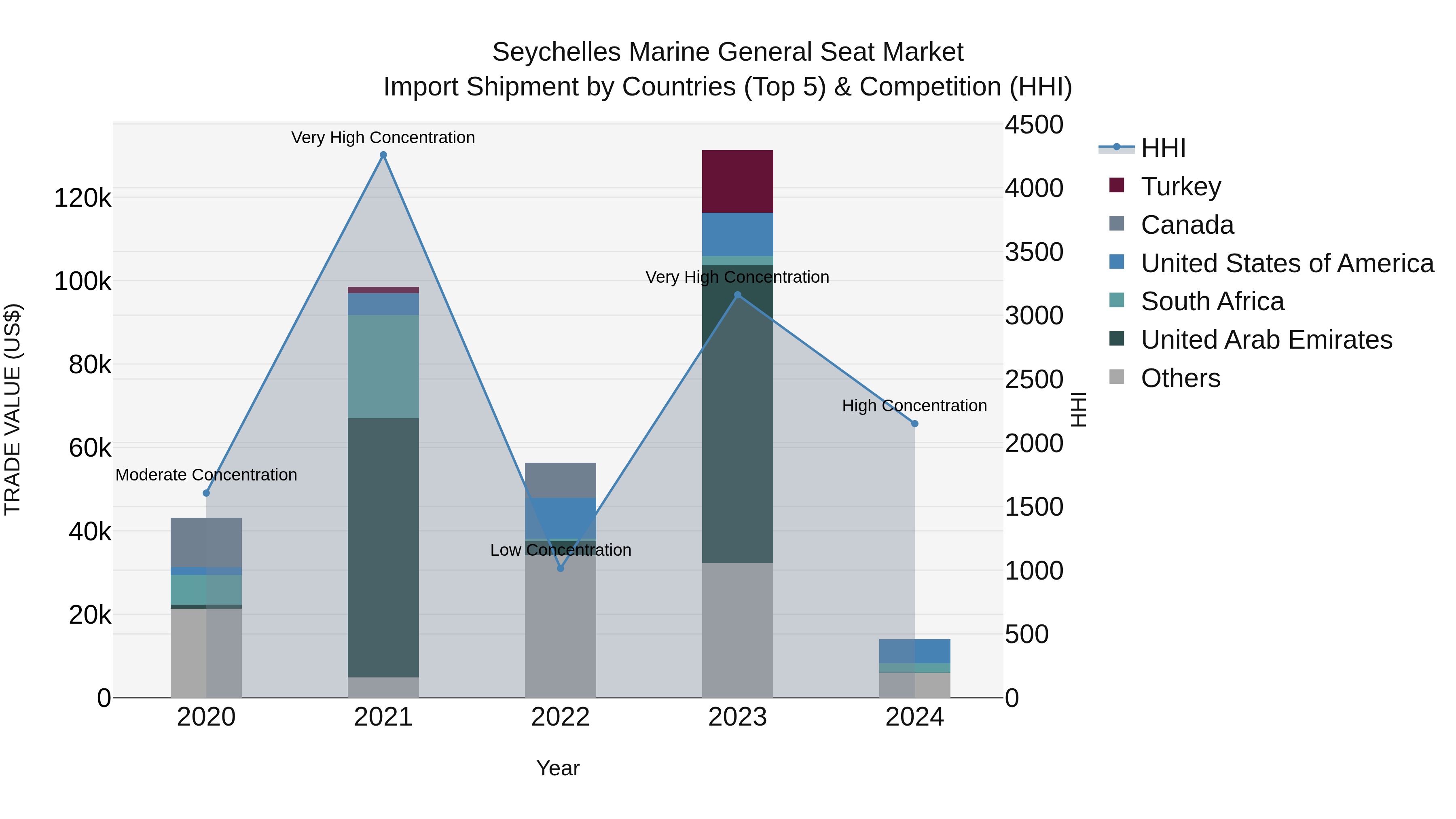 Seychelles Marine General Seat Market: Top 5 Importing Countries and Market Competition (HHI) Analysis