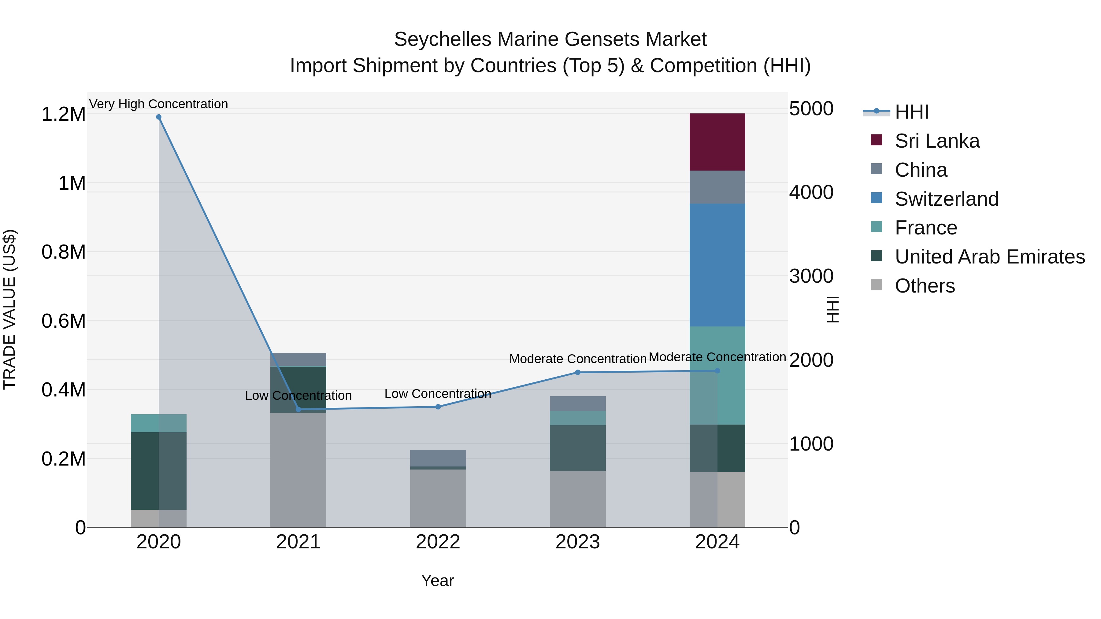 Seychelles Marine Gensets Market: Top 5 Importing Countries and Market Competition (HHI) Analysis