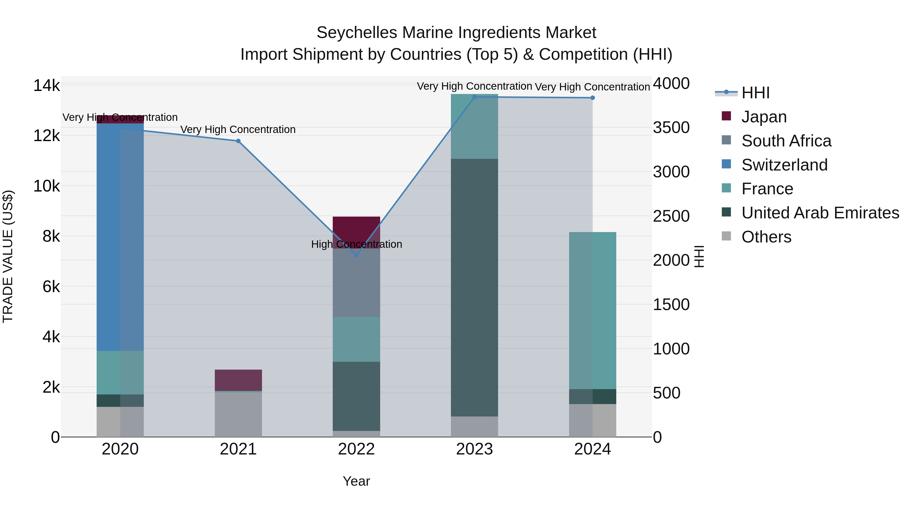 Seychelles Marine Ingredients Market: Top 5 Importing Countries and Market Competition (HHI) Analysis