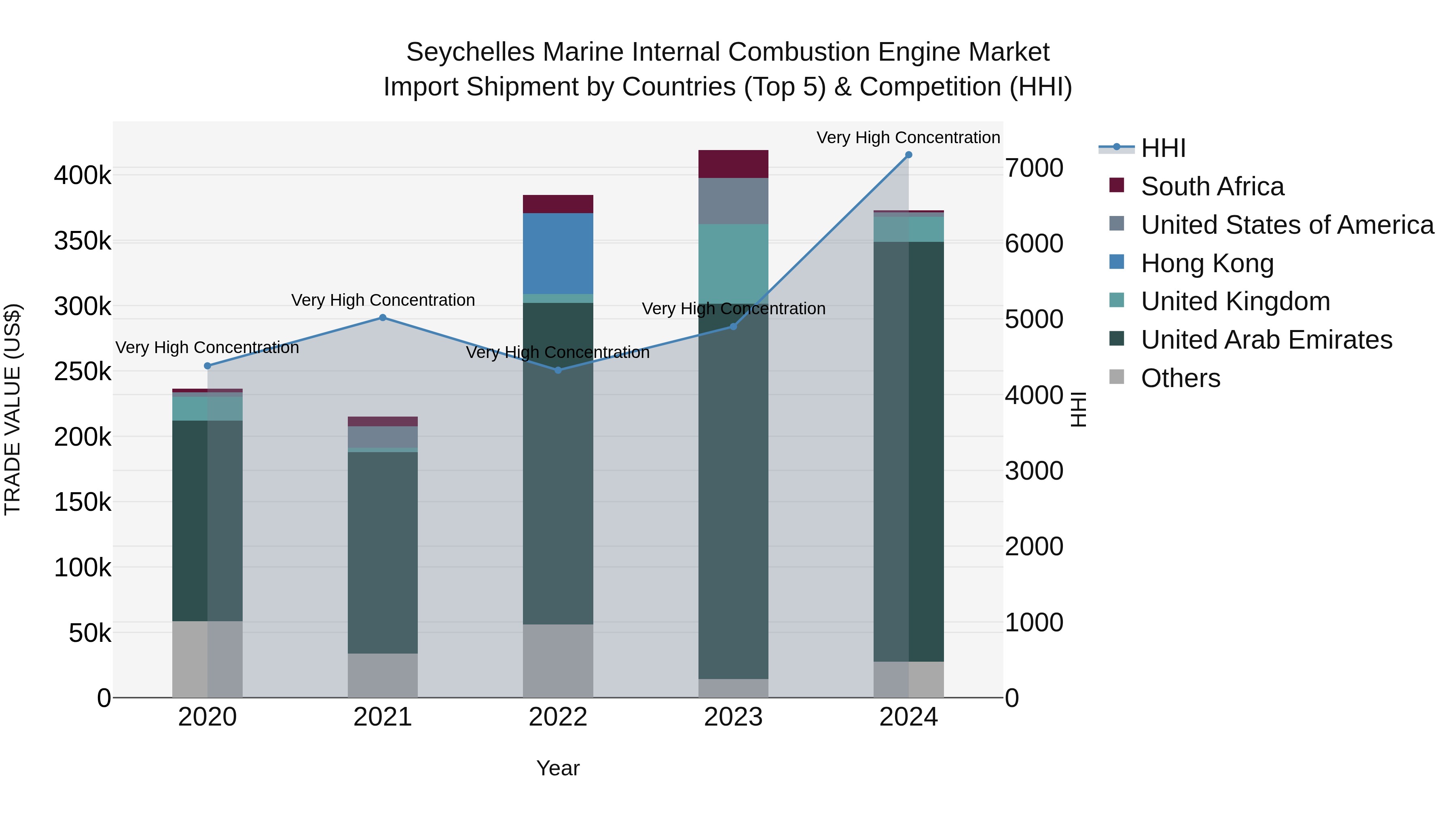 Seychelles Marine Internal Combustion Engine Market: Top 5 Importing Countries and Market Competition (HHI) Analysis