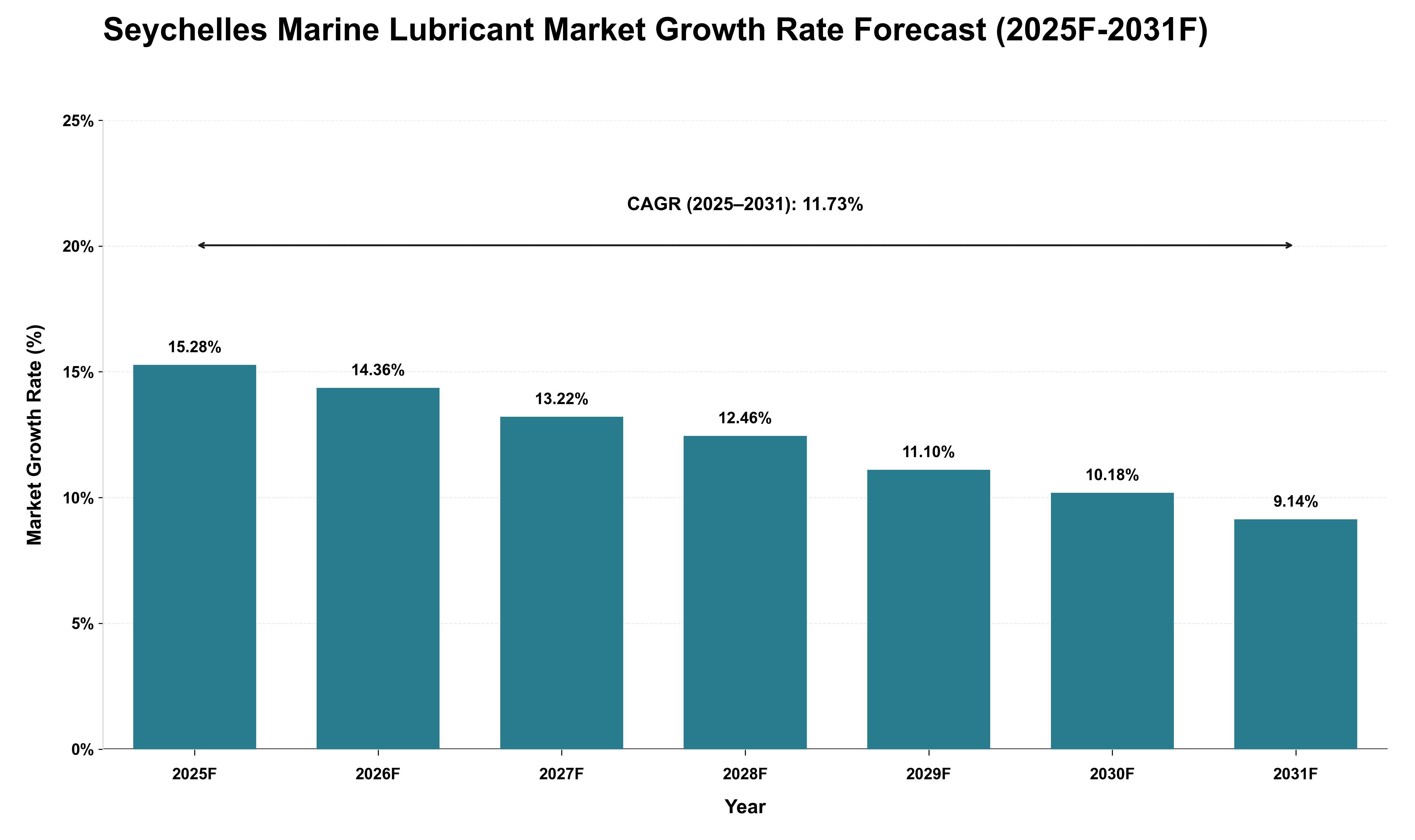 Seychelles Marine Lubricant Market Growth Rate Analysis (2025 - 2031)