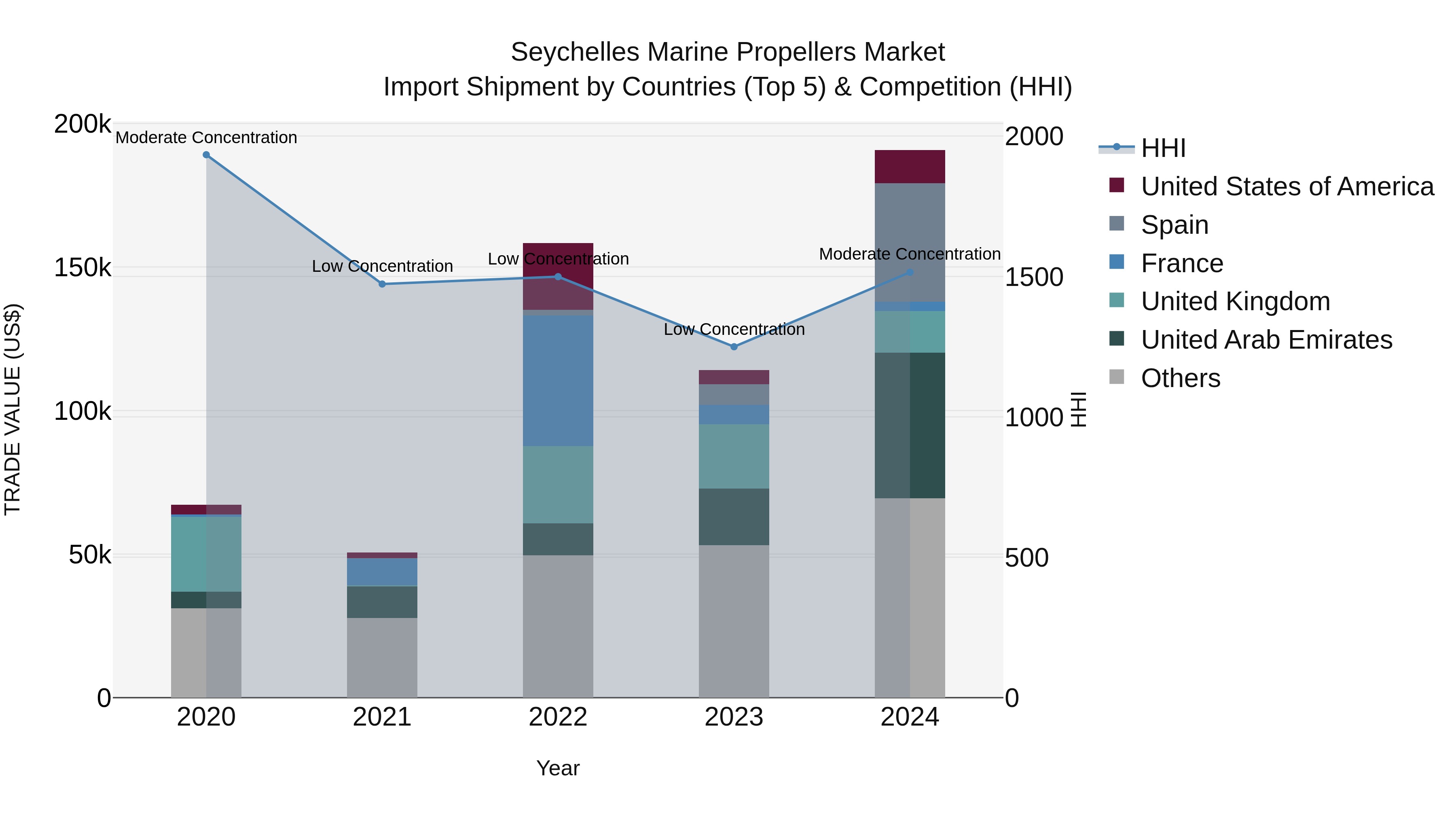 Seychelles Marine Propellers Market: Top 5 Importing Countries and Market Competition (HHI) Analysis