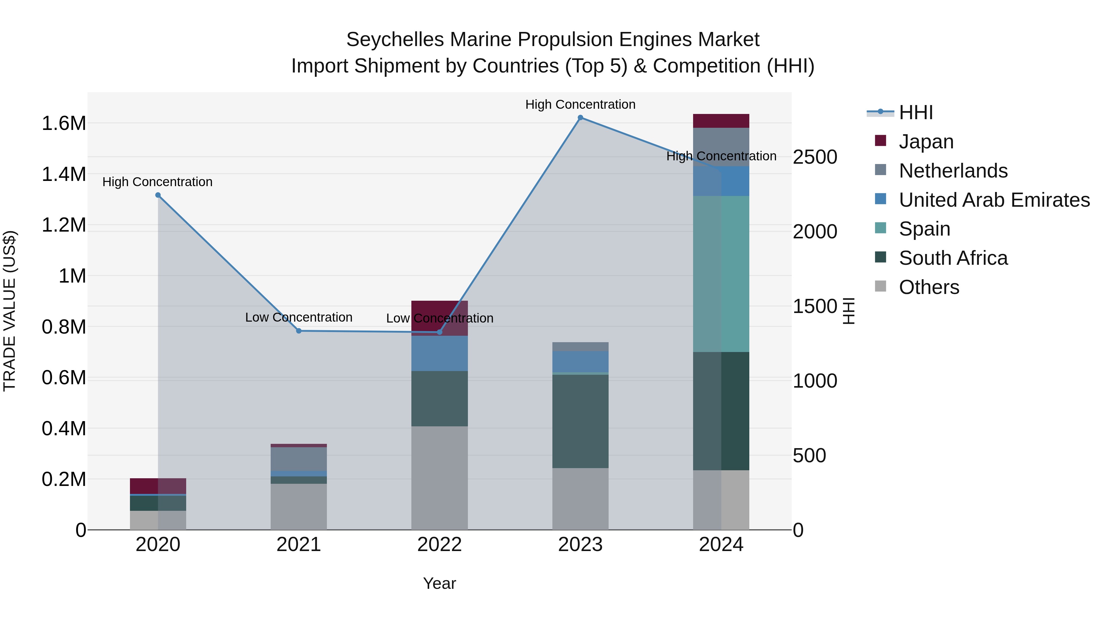 Seychelles Marine Propulsion Engines Market: Top 5 Importing Countries and Market Competition (HHI) Analysis