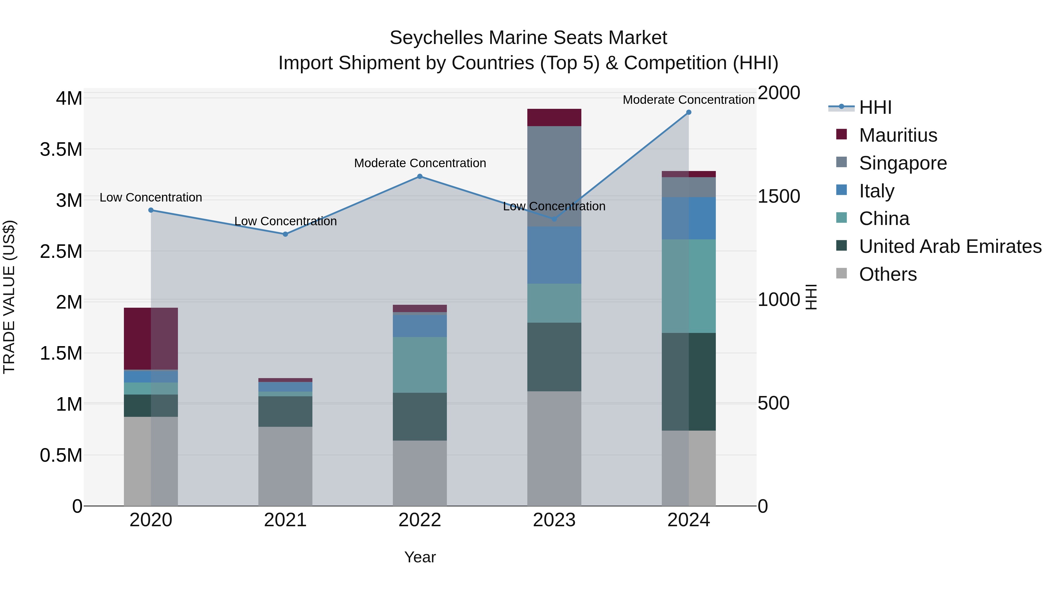 Seychelles Marine Seats Market: Top 5 Importing Countries and Market Competition (HHI) Analysis