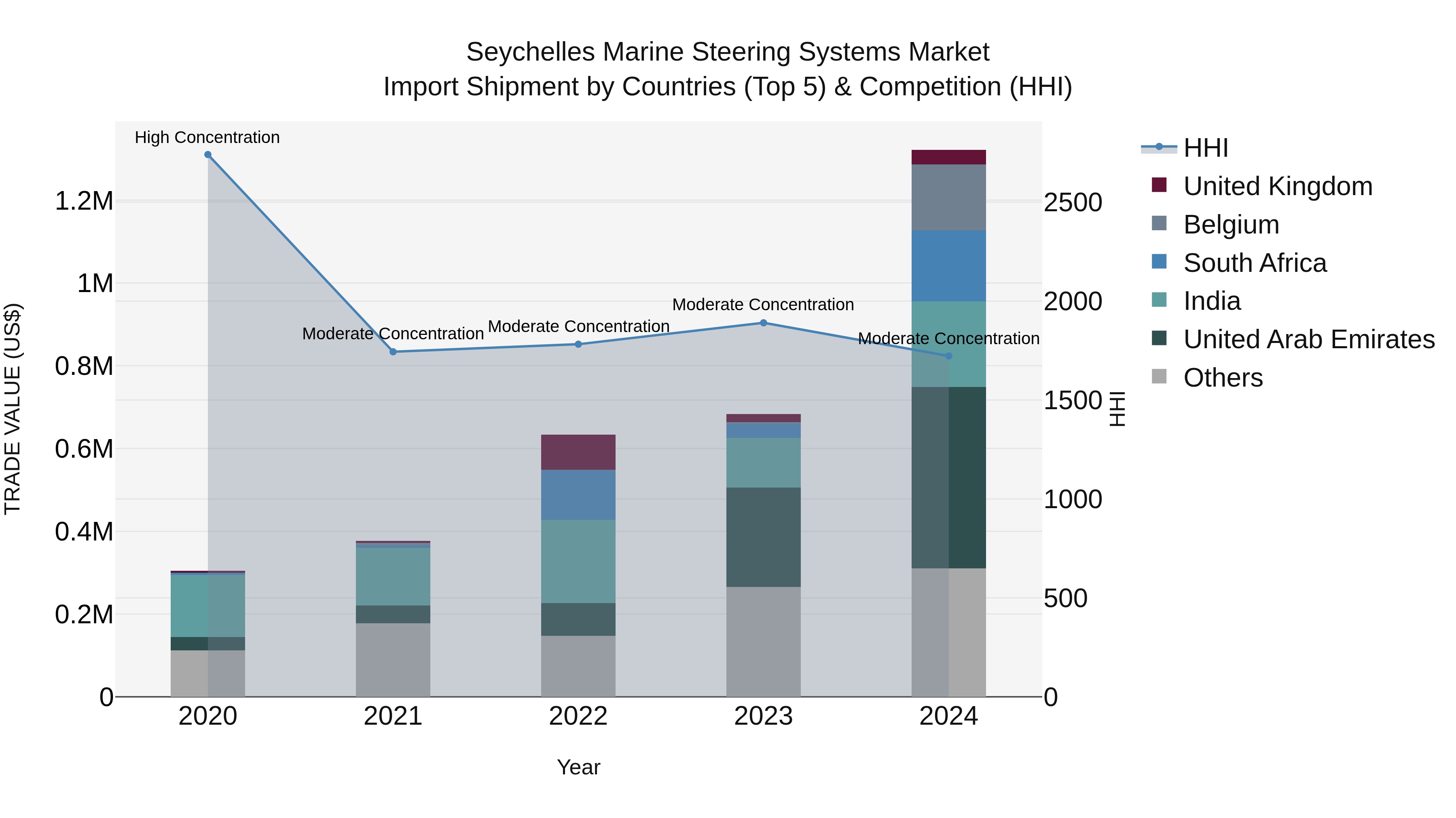 Seychelles Marine Steering Systems Market: Top 5 Importing Countries and Market Competition (HHI) Analysis
