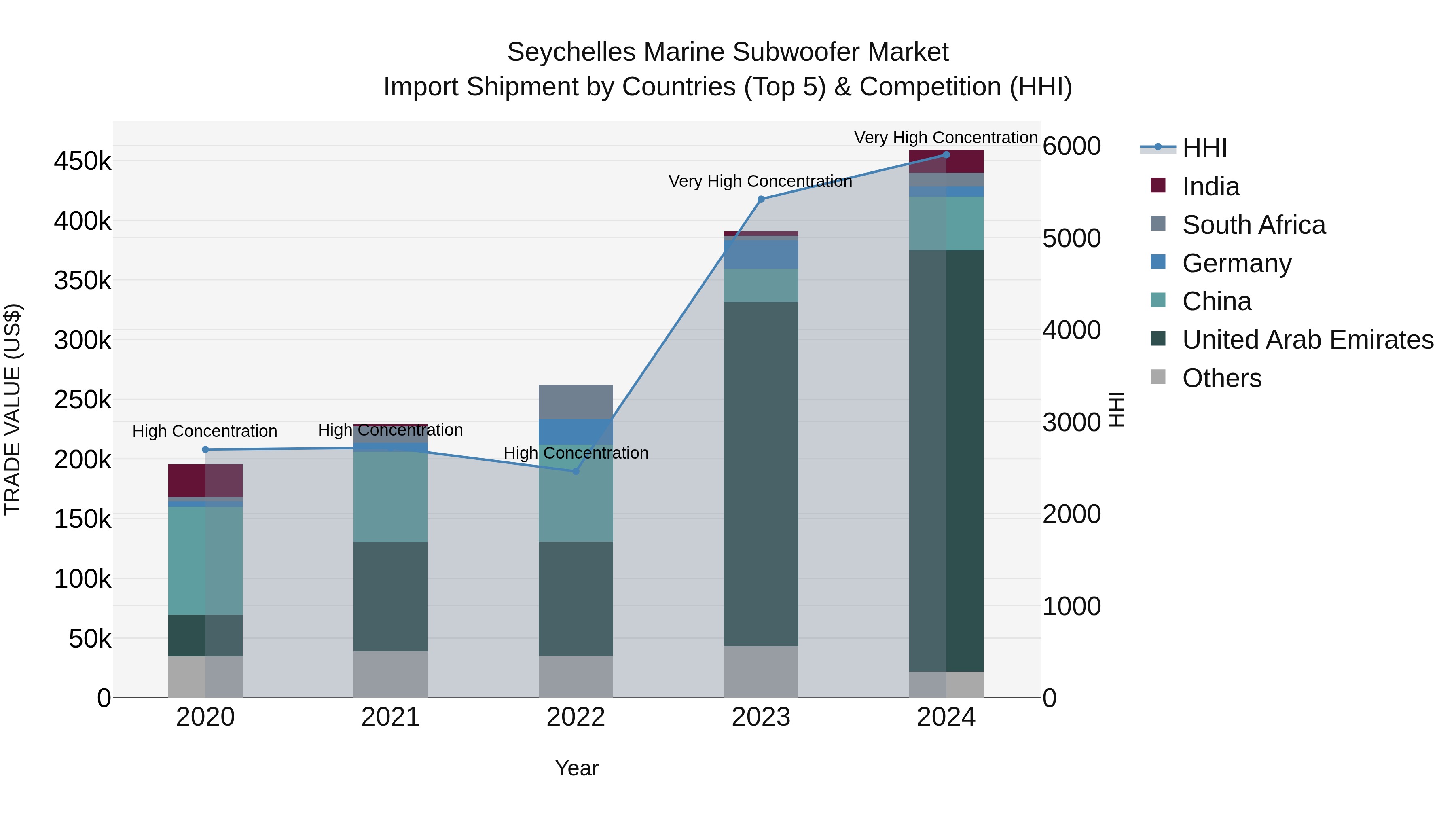 Seychelles Marine Subwoofer Market: Top 5 Importing Countries and Market Competition (HHI) Analysis