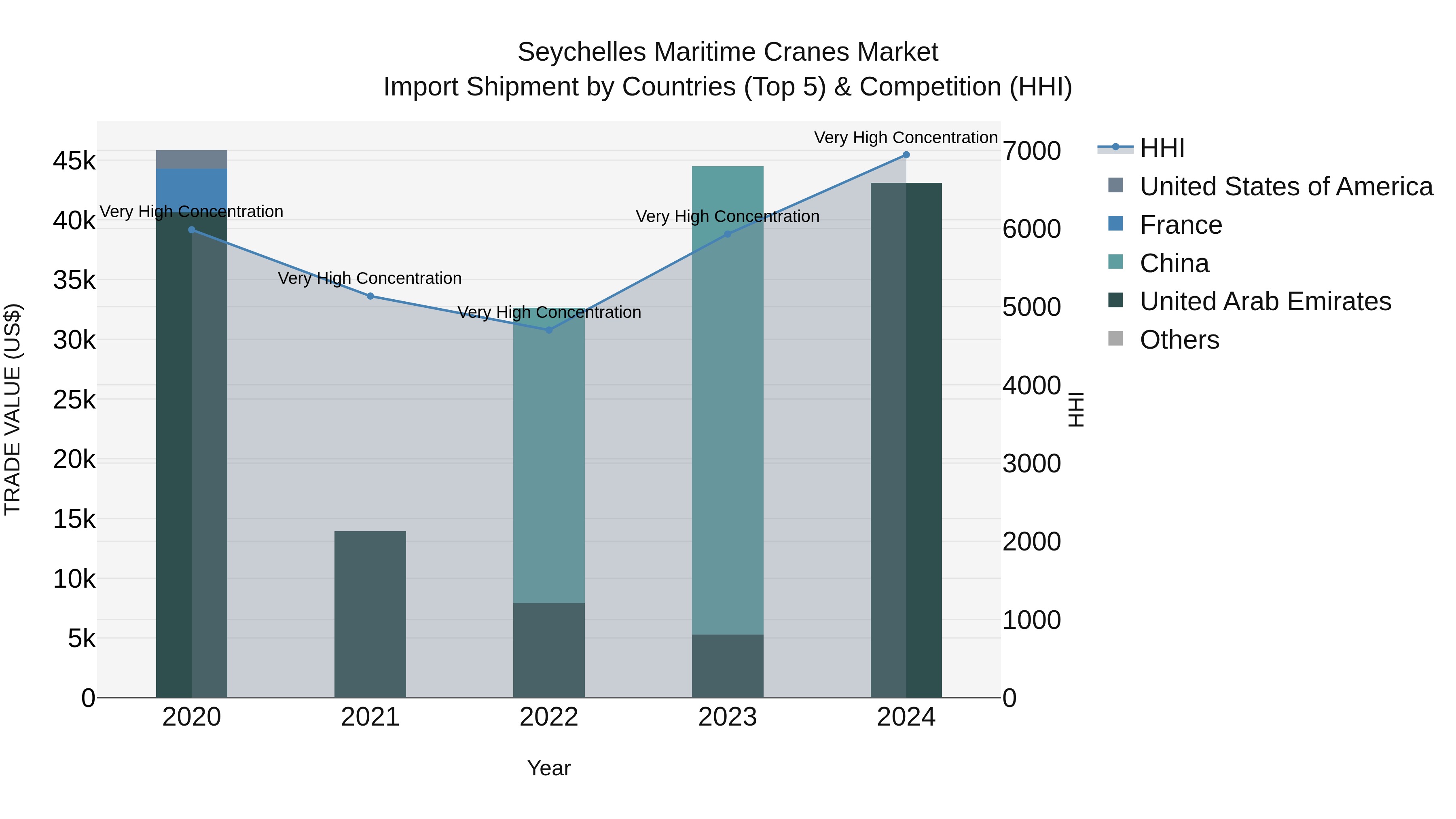 Seychelles Maritime Cranes Market: Top 5 Importing Countries and Market Competition (HHI) Analysis