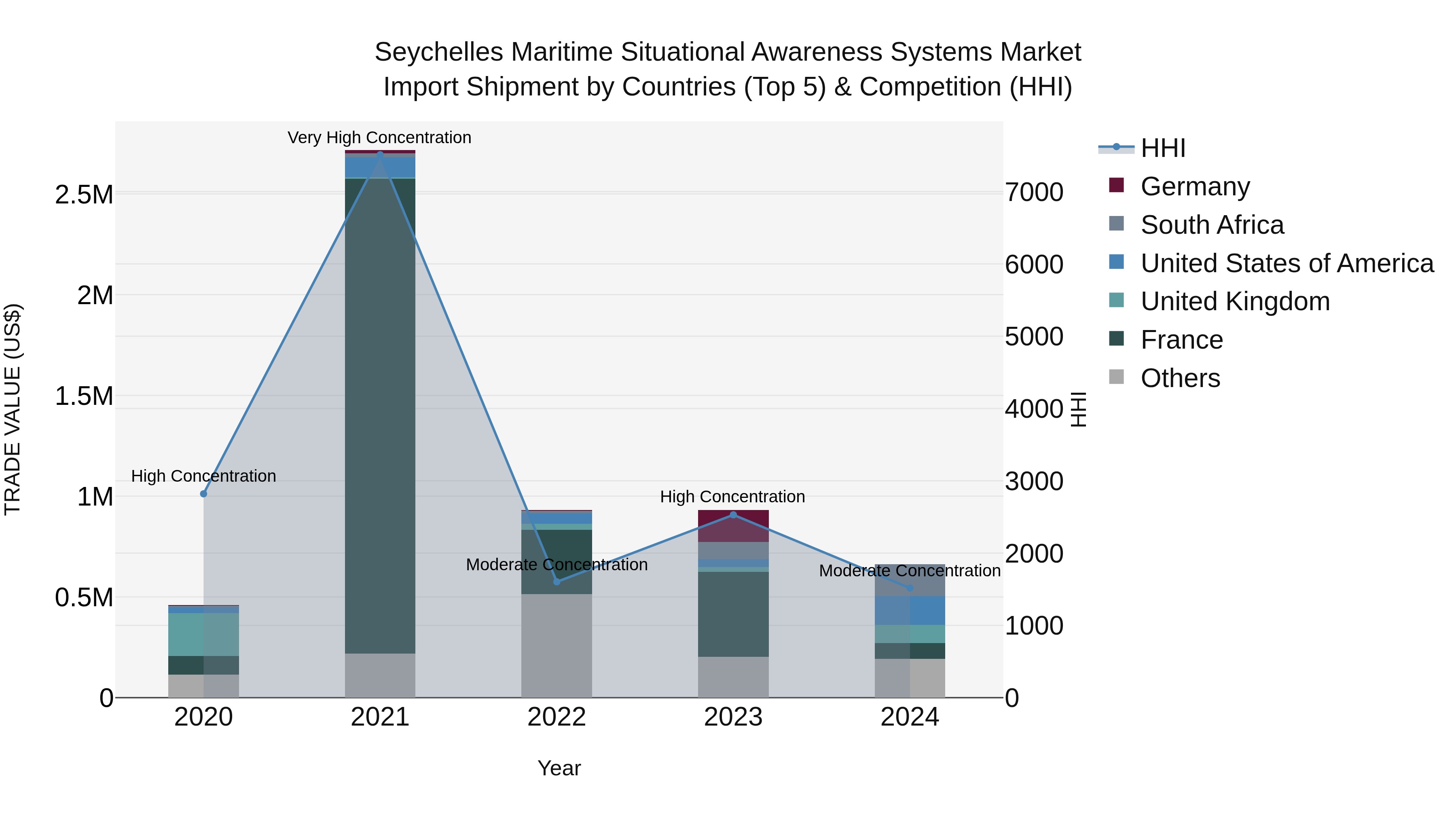 Seychelles Maritime Situational Awareness Systems Market: Top 5 Importing Countries and Market Competition (HHI) Analysis