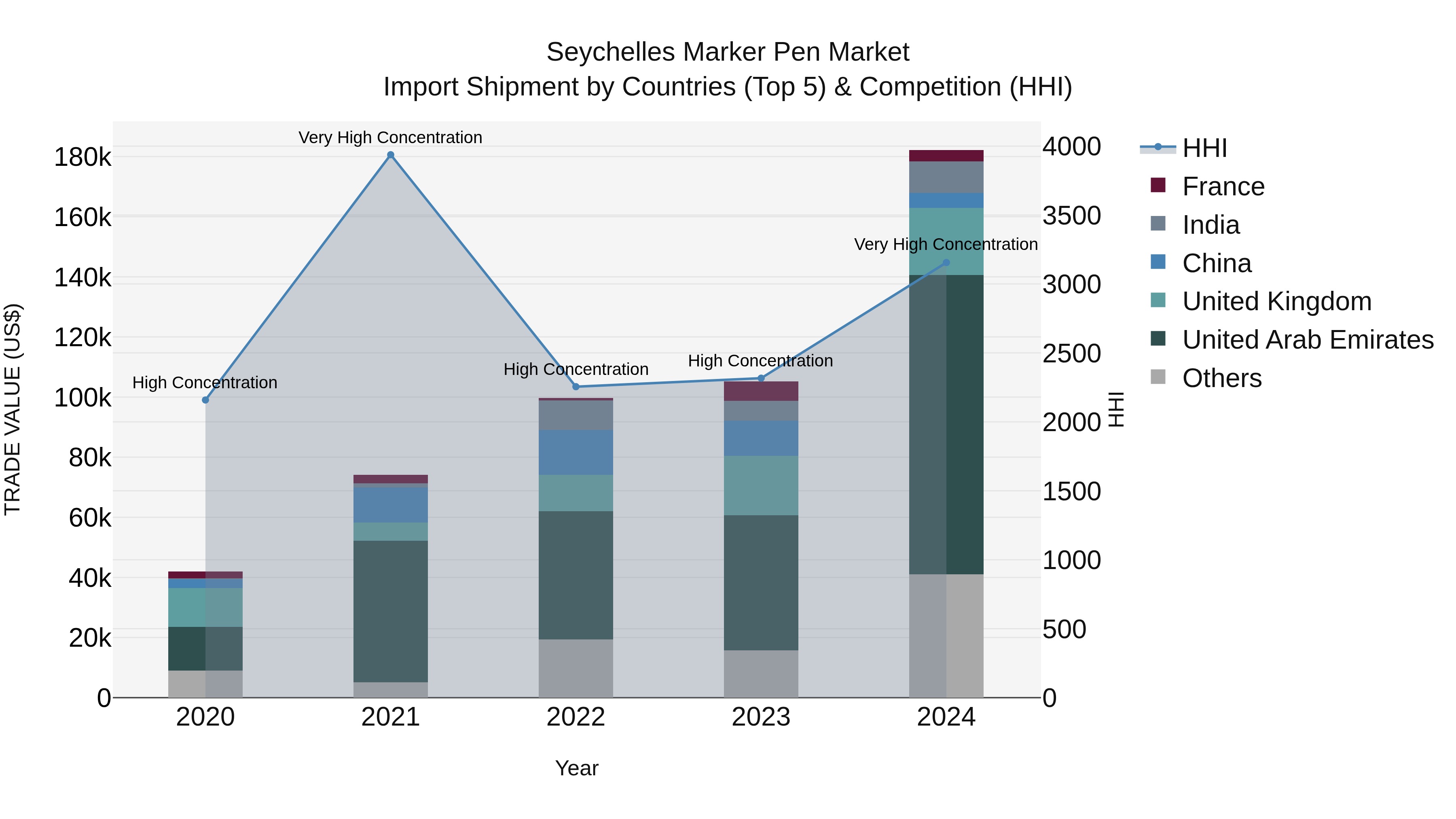 Seychelles Marker Pen Market: Top 5 Importing Countries and Market Competition (HHI) Analysis